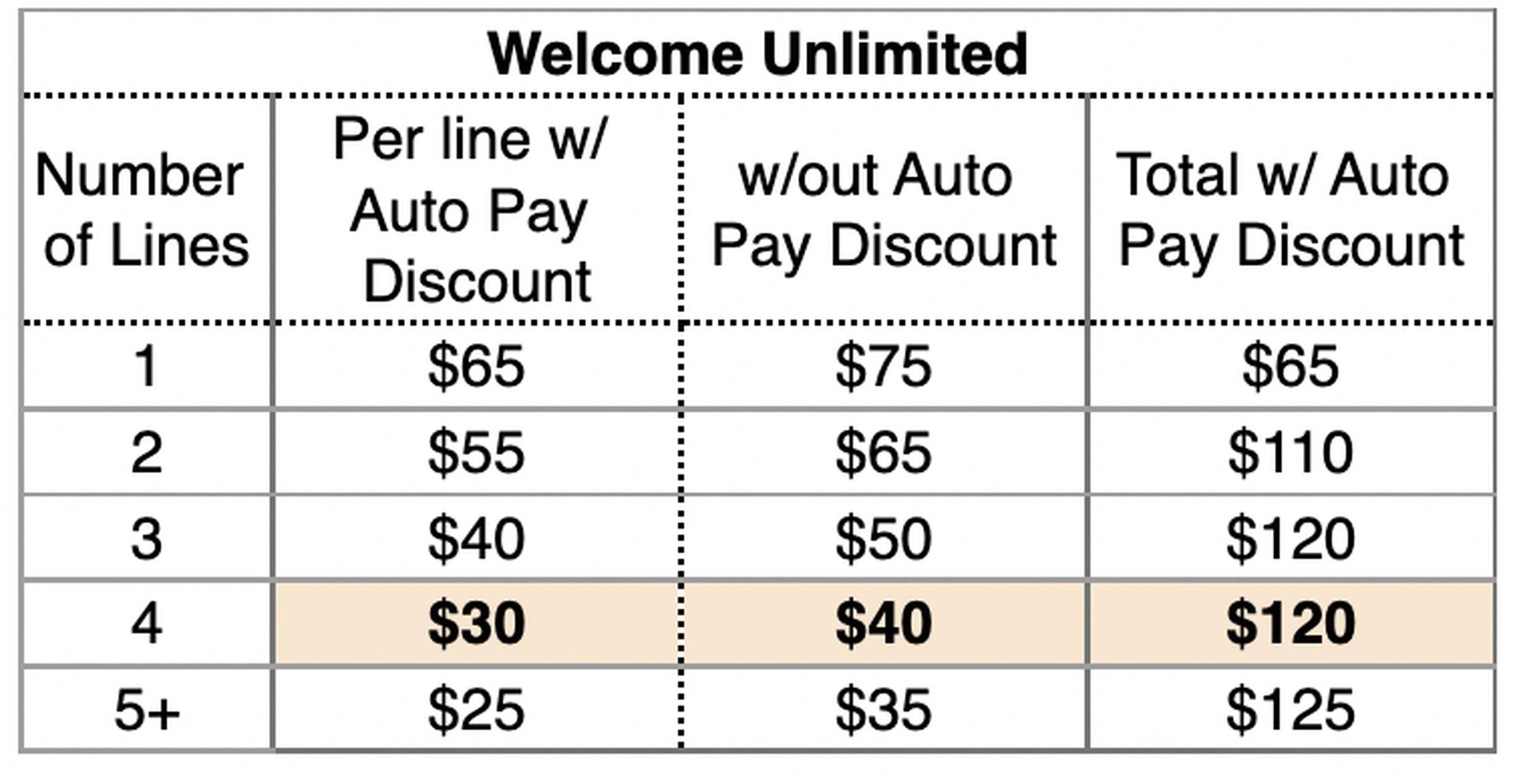 Here’s how much you’ll pay for Welcome Unlimited based on how many lines you have.