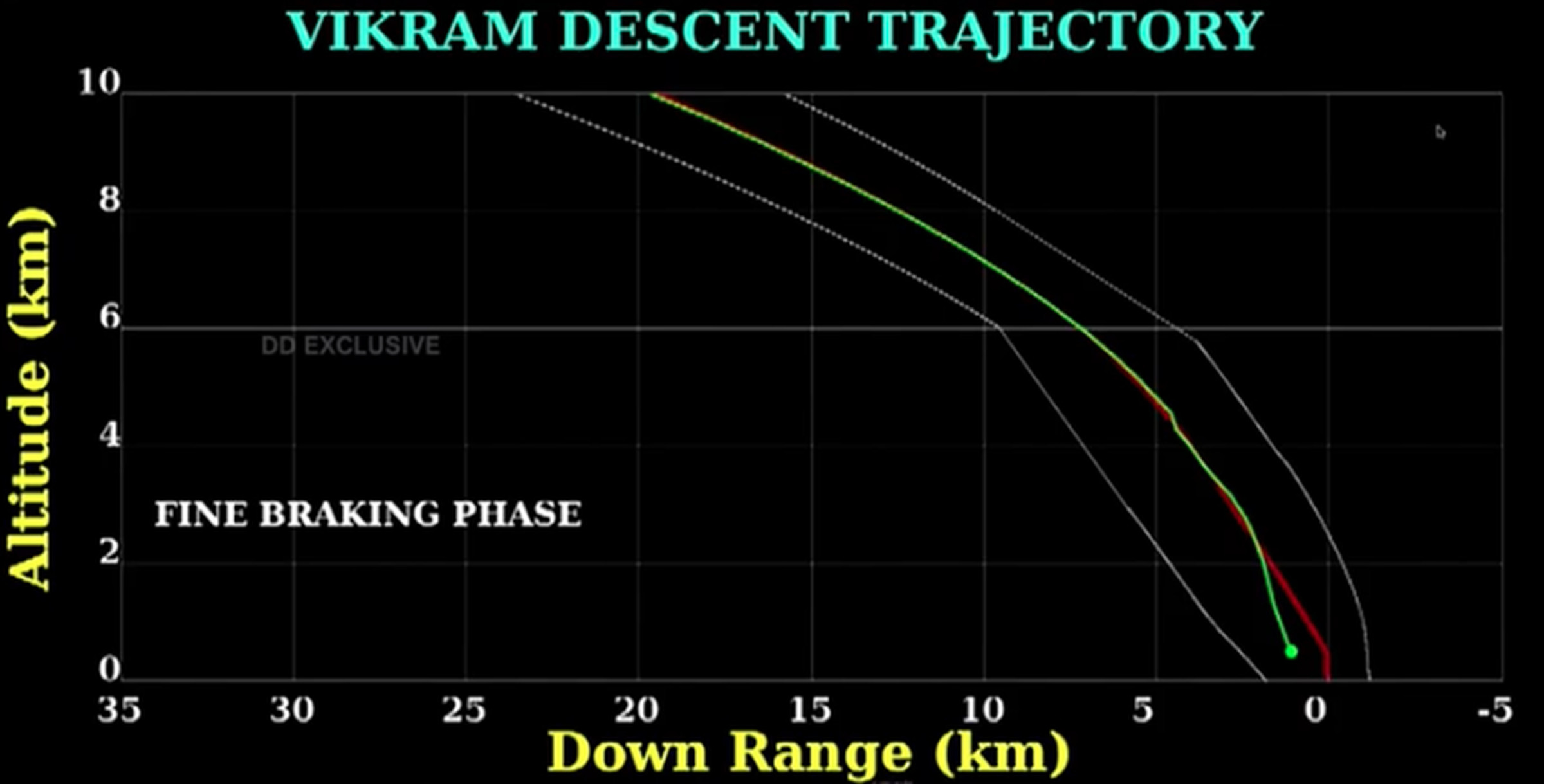 Date of Vikram’s trajectory during its descent to the Moon