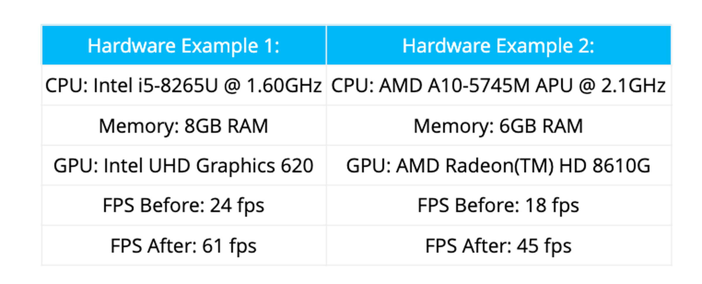 FPS gains in performance mode on representative hardware.