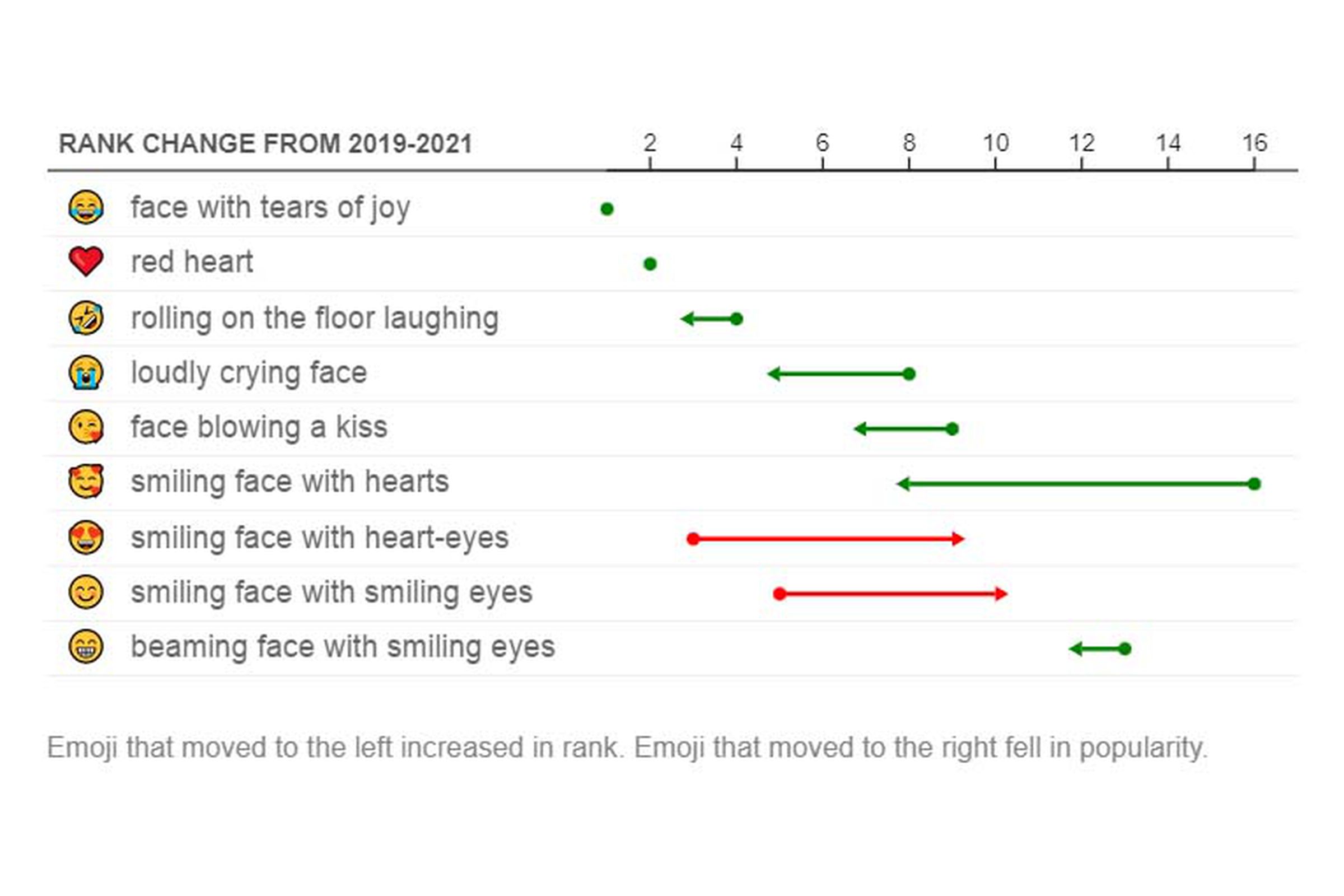 How the ranking of the top 10 emoji has changed, according to Unicode Consortium data.
