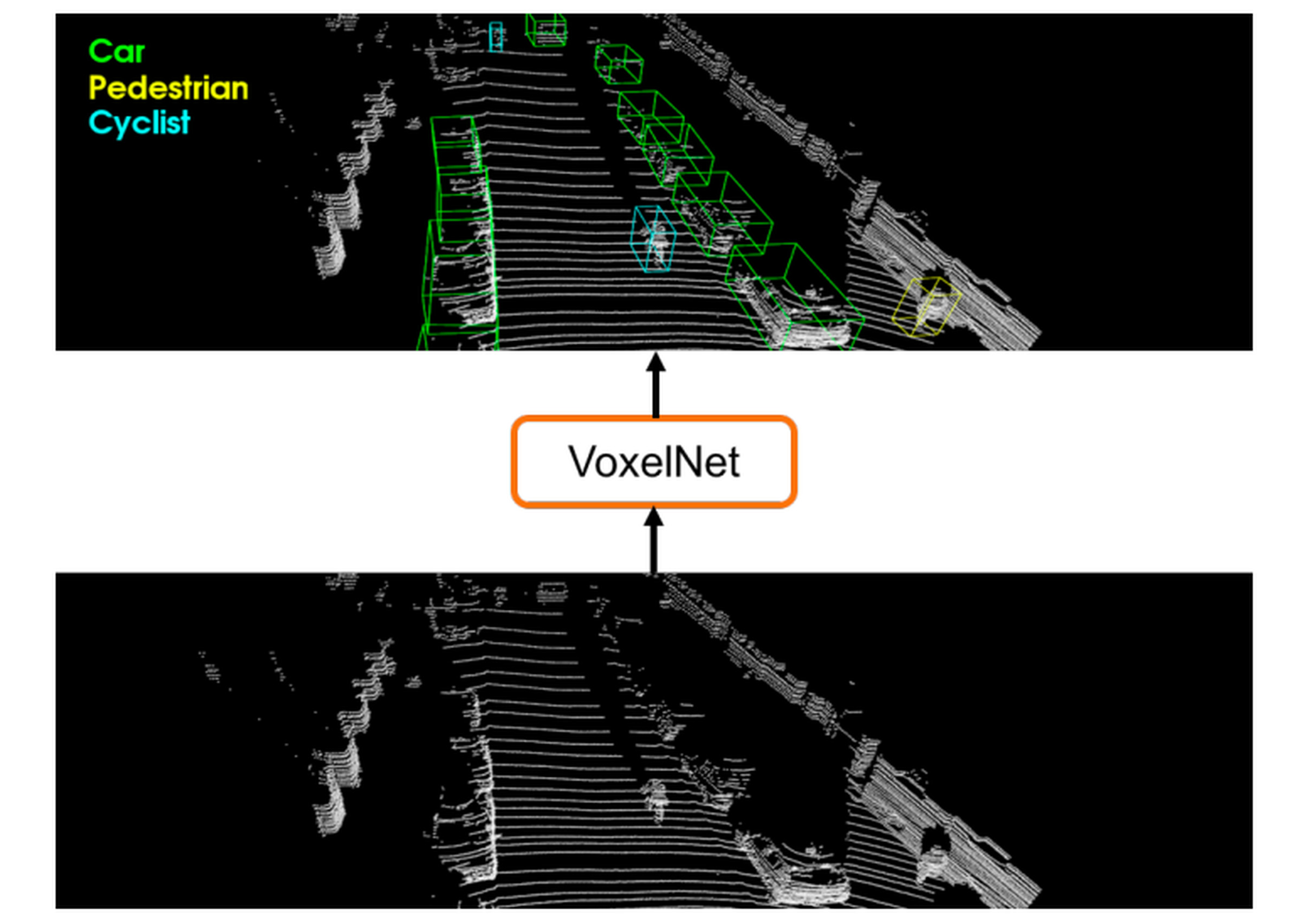 A slide from the paper showing VoxelNet identifying objects in 3D LIDAR data.