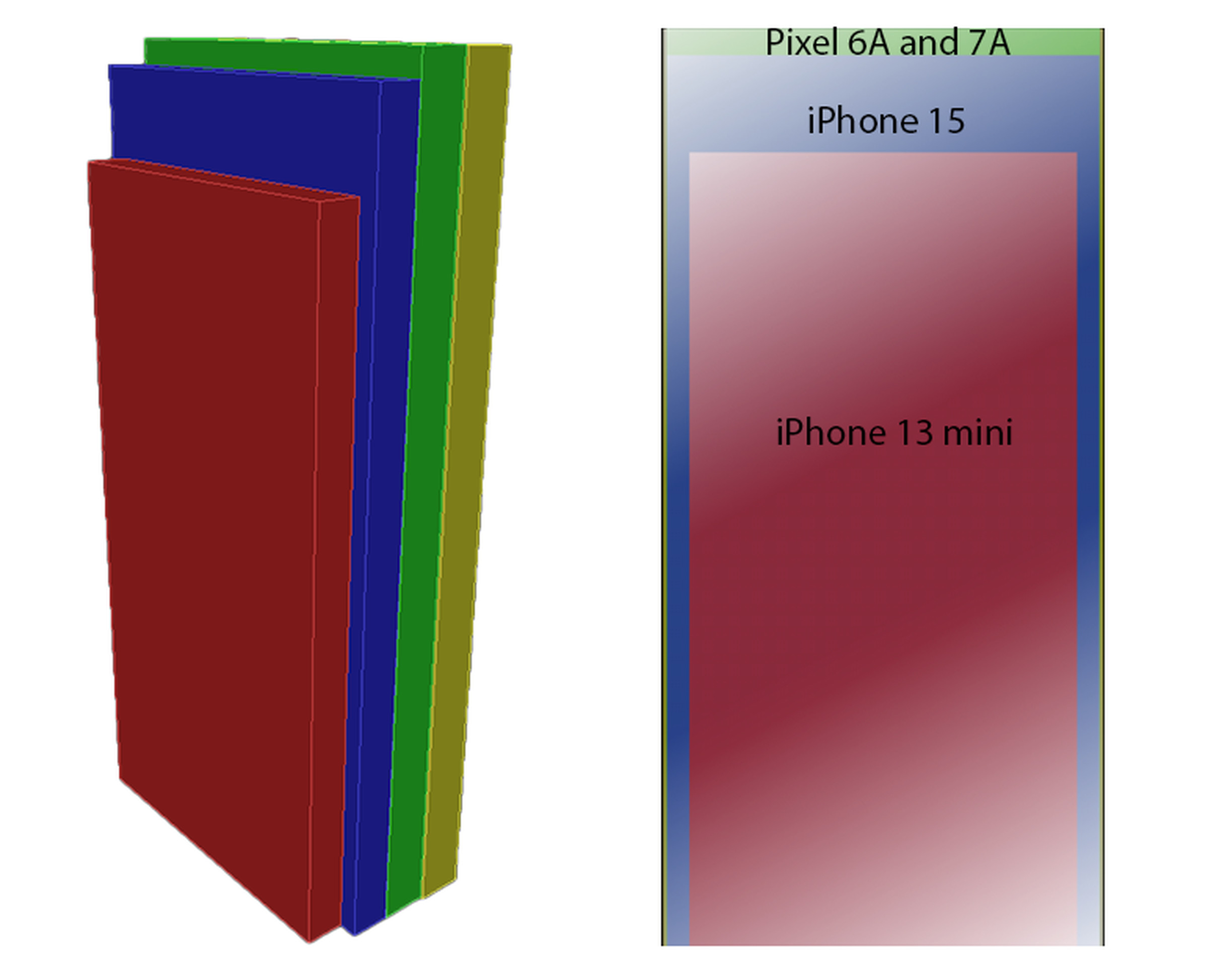 Colored size comparison boxes representing the iPhone 13 Mini, iPhone 15, Pixel 7A and Pixel 6A show the Pixels are larger than the iPhone 15, and way larger than the Mini.