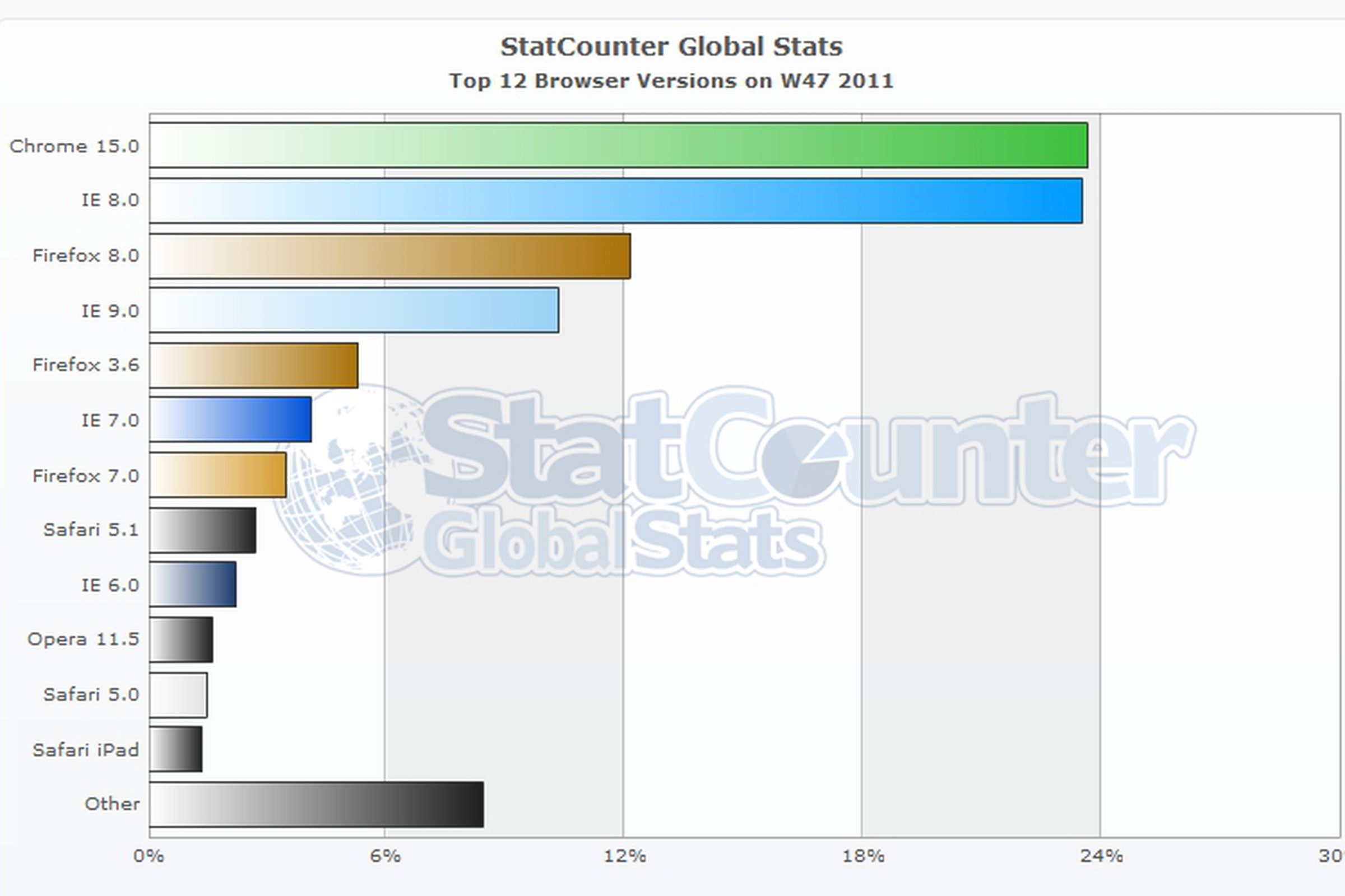 Chrome 15 most popular browser version