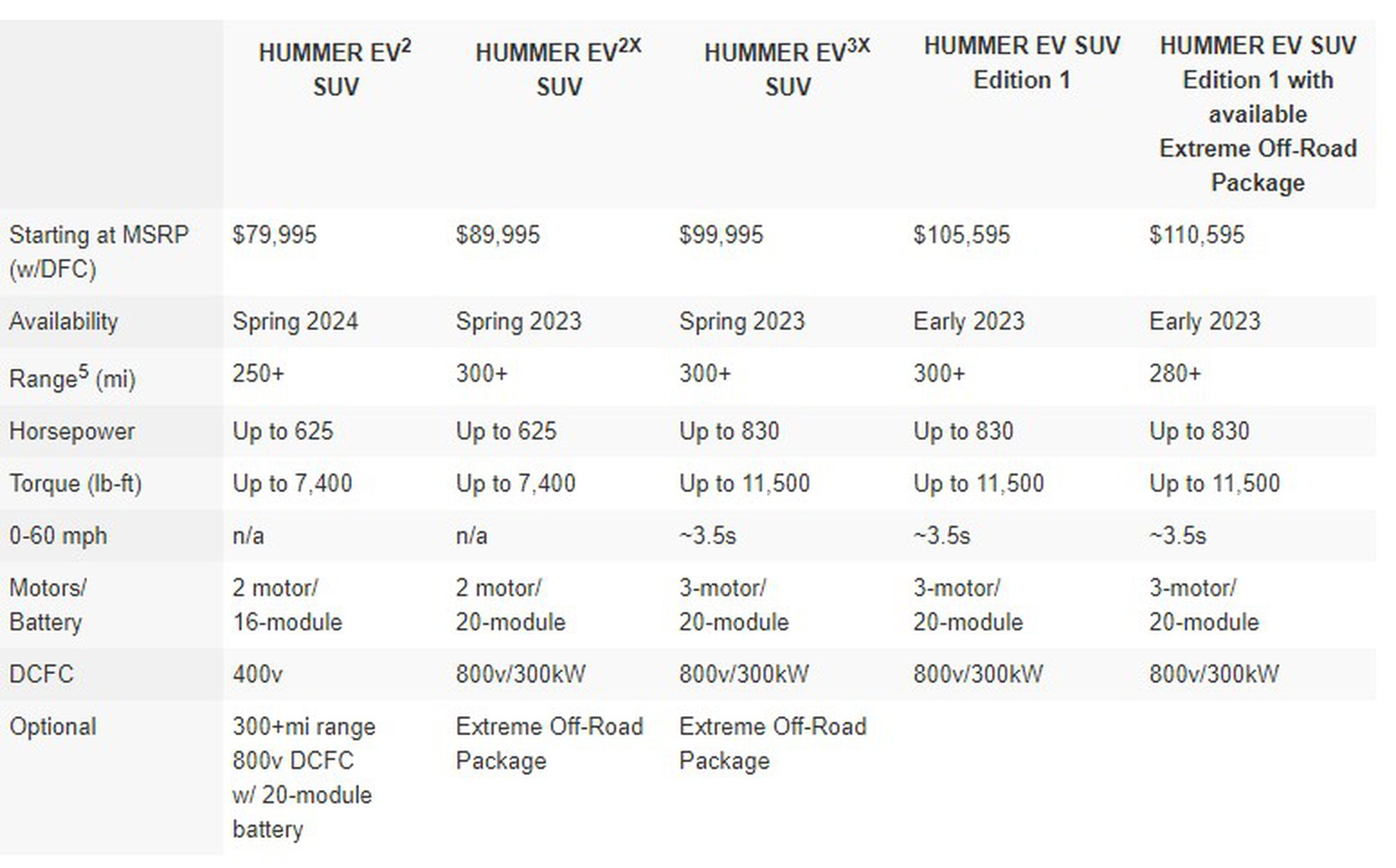 Hummer EV SUV trim levels; you can find a more detailed comparo at GM’s site.
