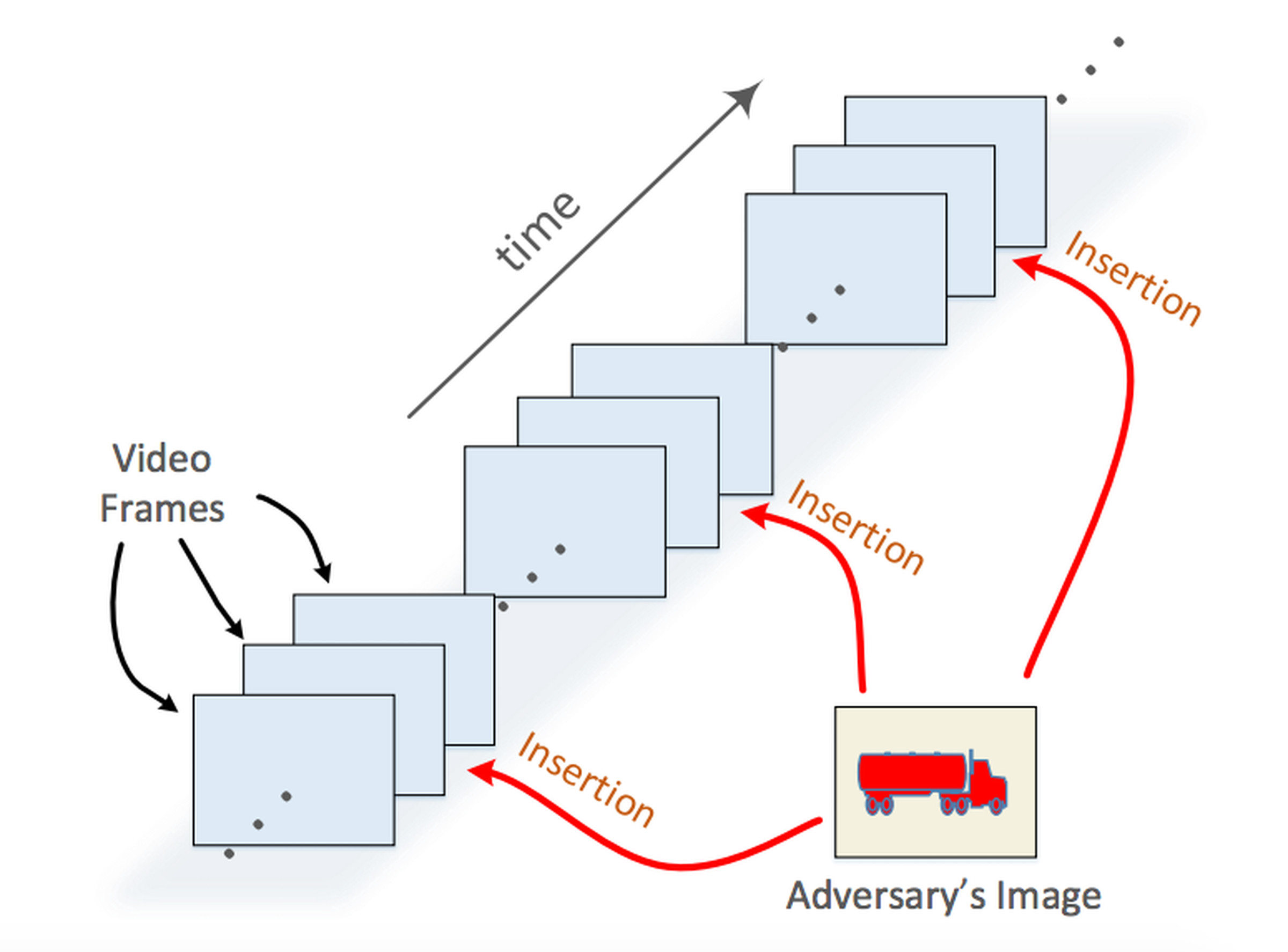 An illustration of how images are inserted into videos to fool Google’s API.