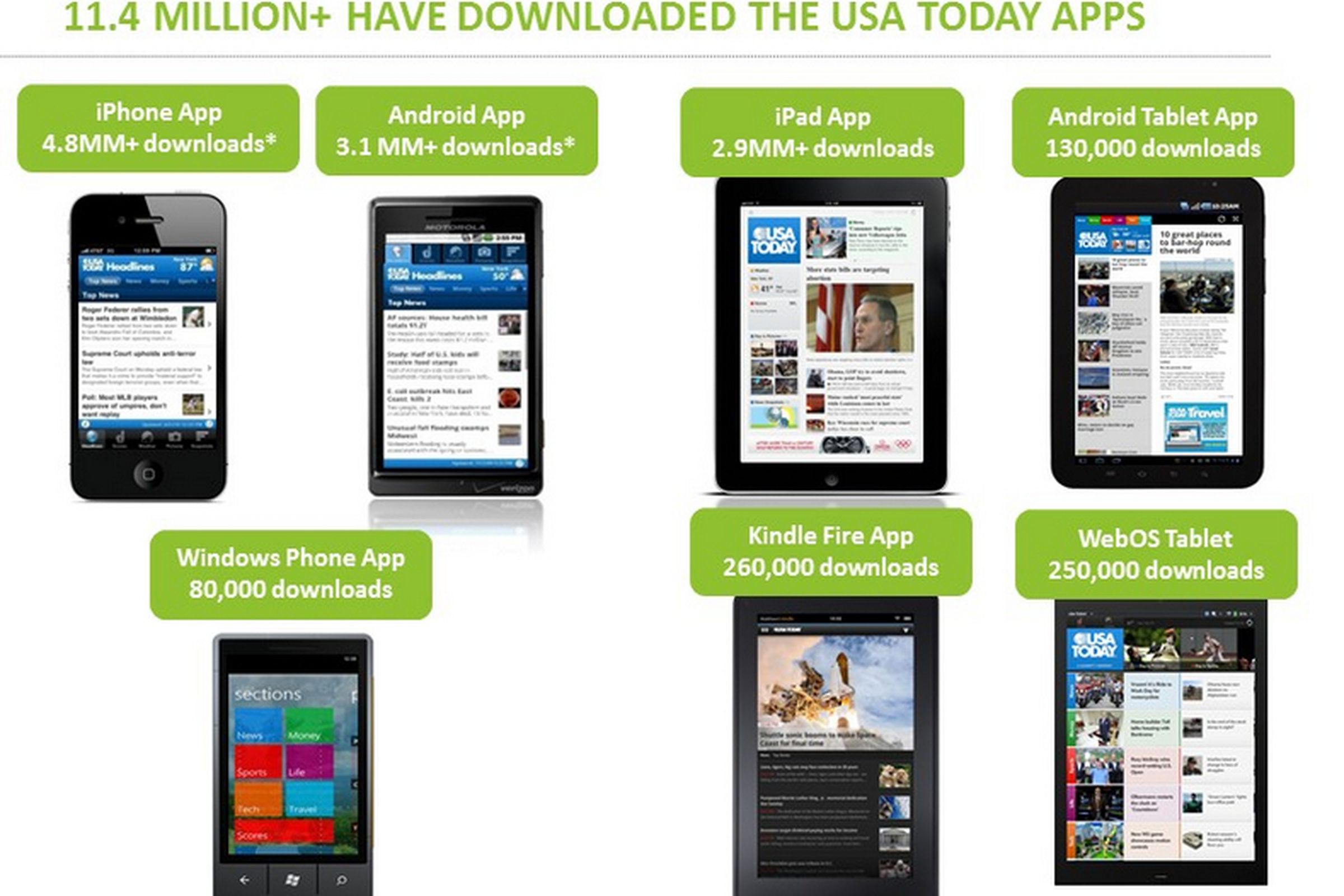 USA Today Tablet numbers