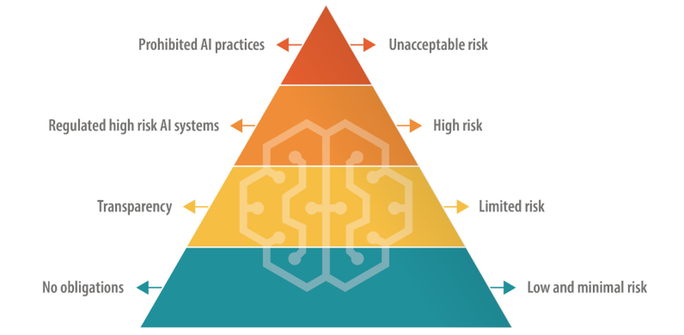 A pyramid diagram with different tiers labeled for “unacceptable,” “high,” “limited,” and “low” risk.