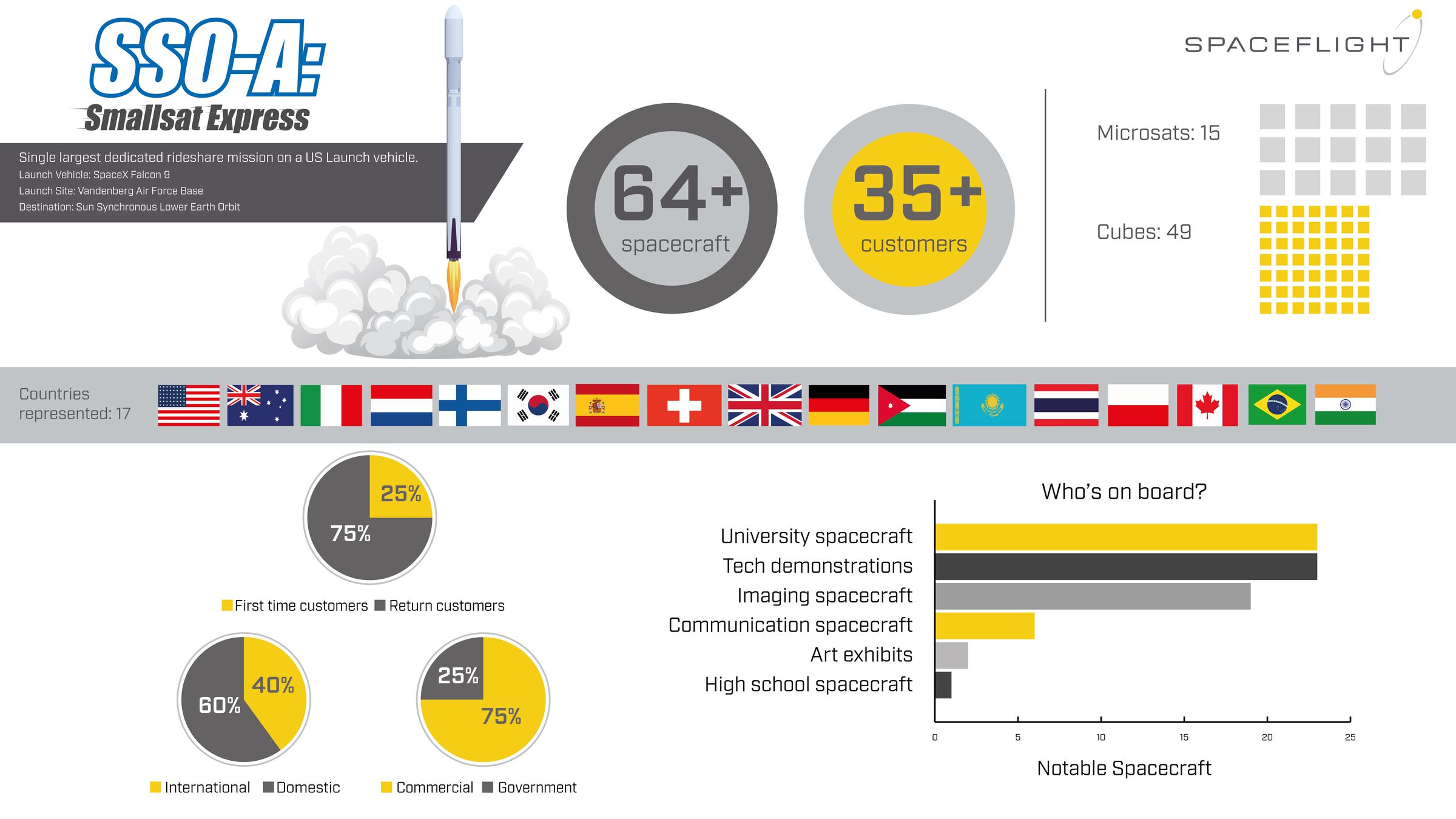 The infographic Spaceflight released before the SSO-A launch, detailing the diversity of satellites and operators.