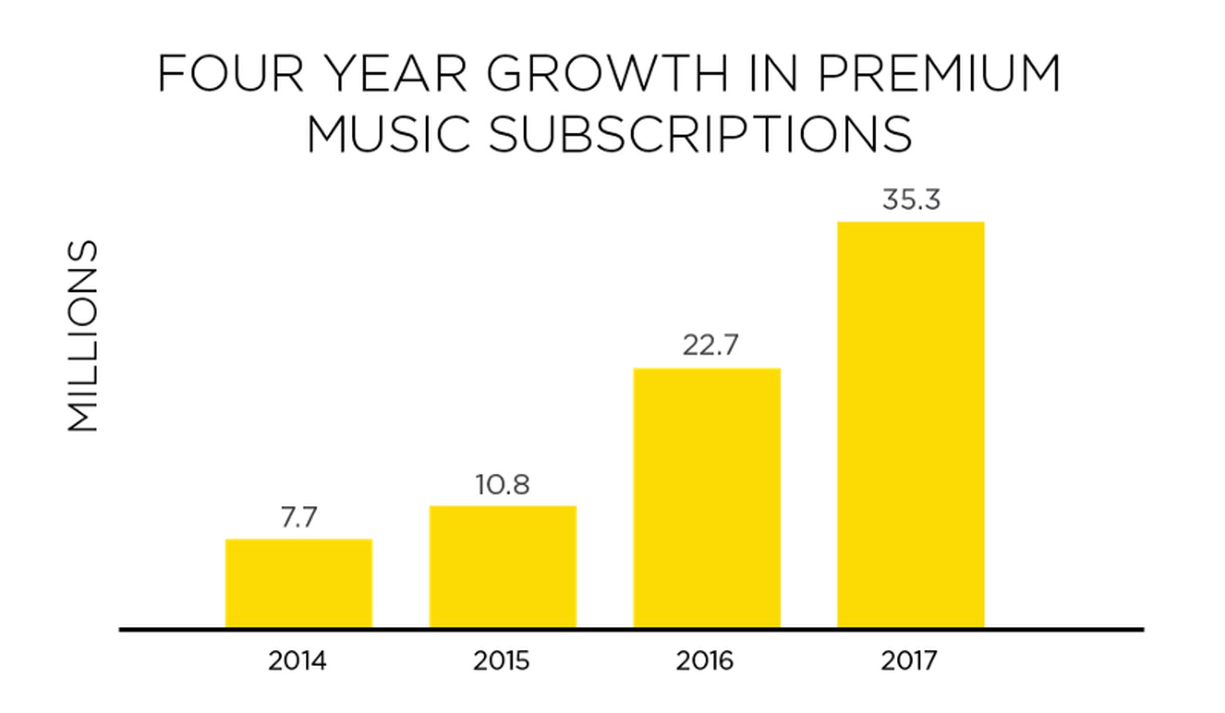 Four year growth in premium music subscription