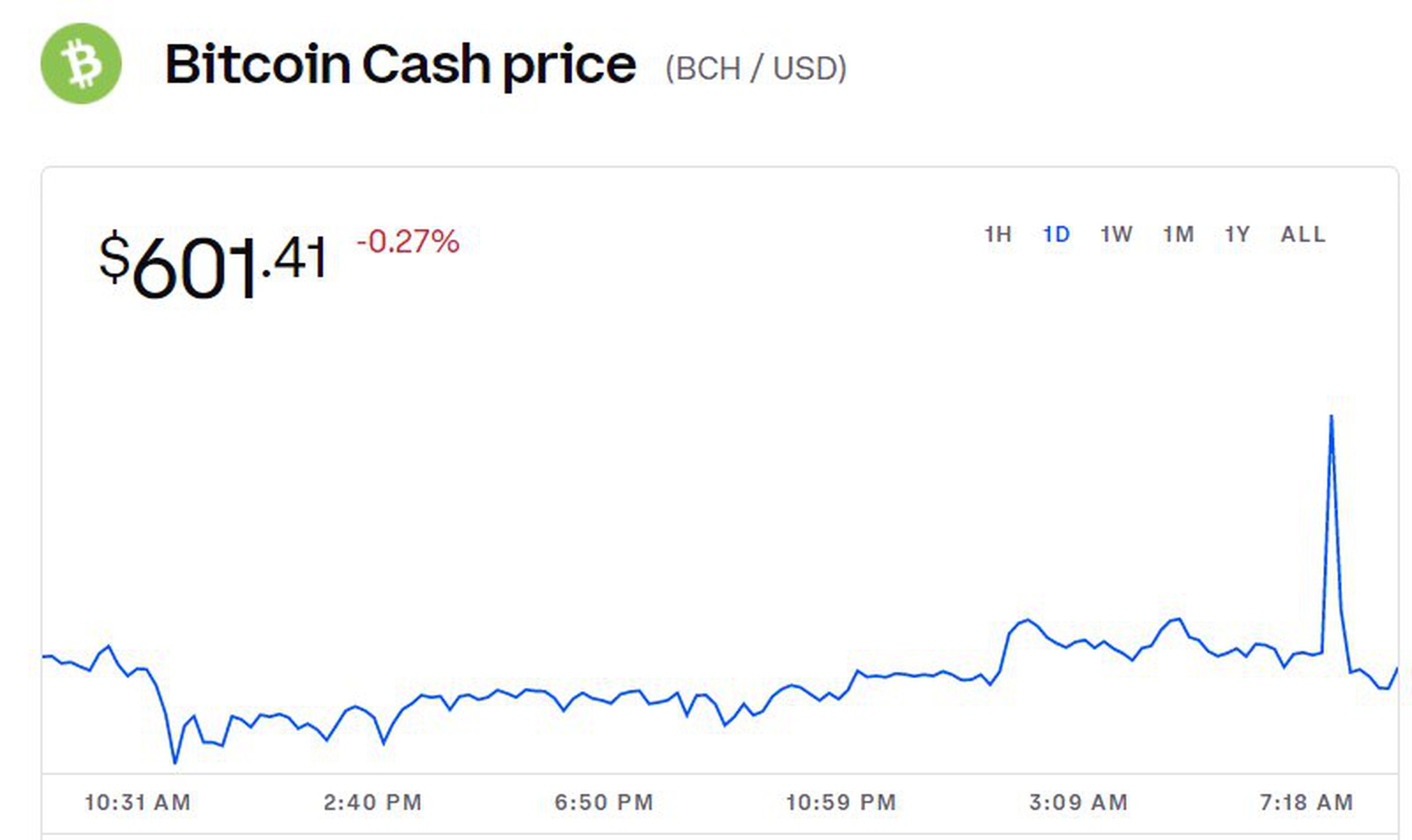 The price of Bitcoin Cash spiked briefly due to the hoax