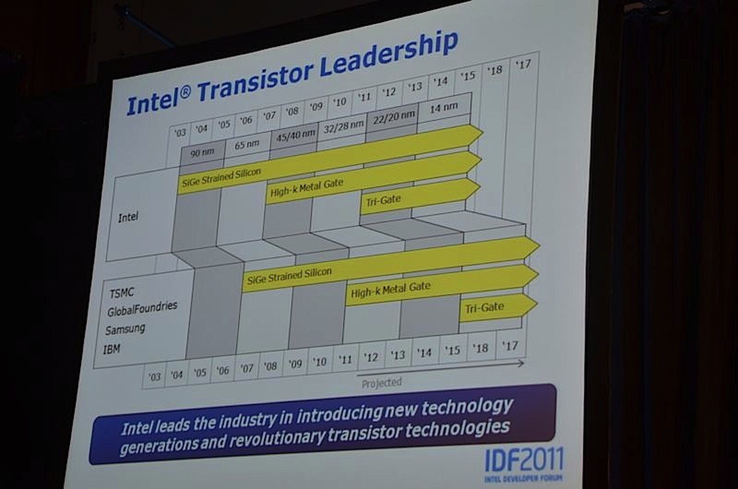 Intel Ivy Bridge roadmap: production in Q4 2011, on sale in first half of 2012