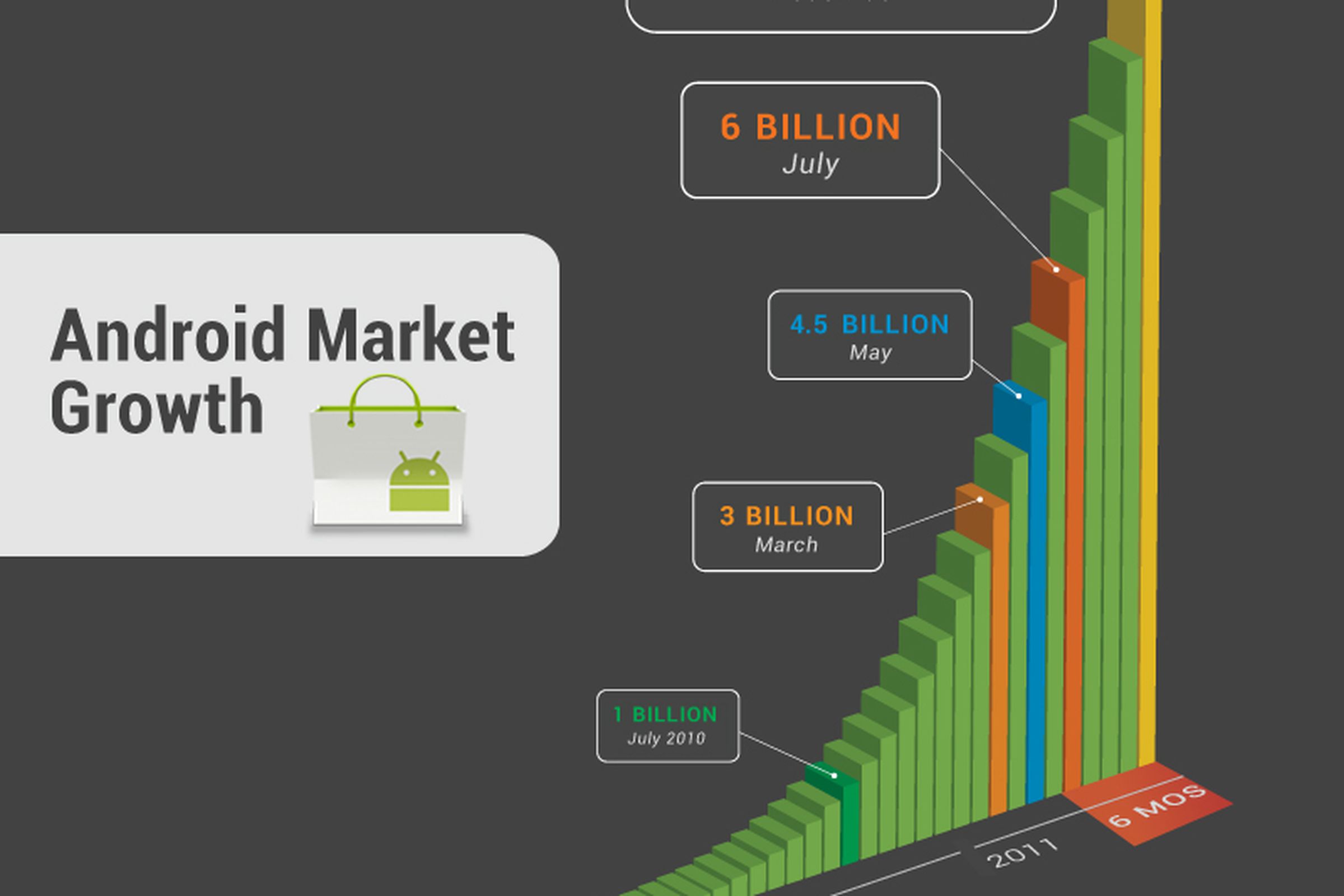 Android Market 10 billion