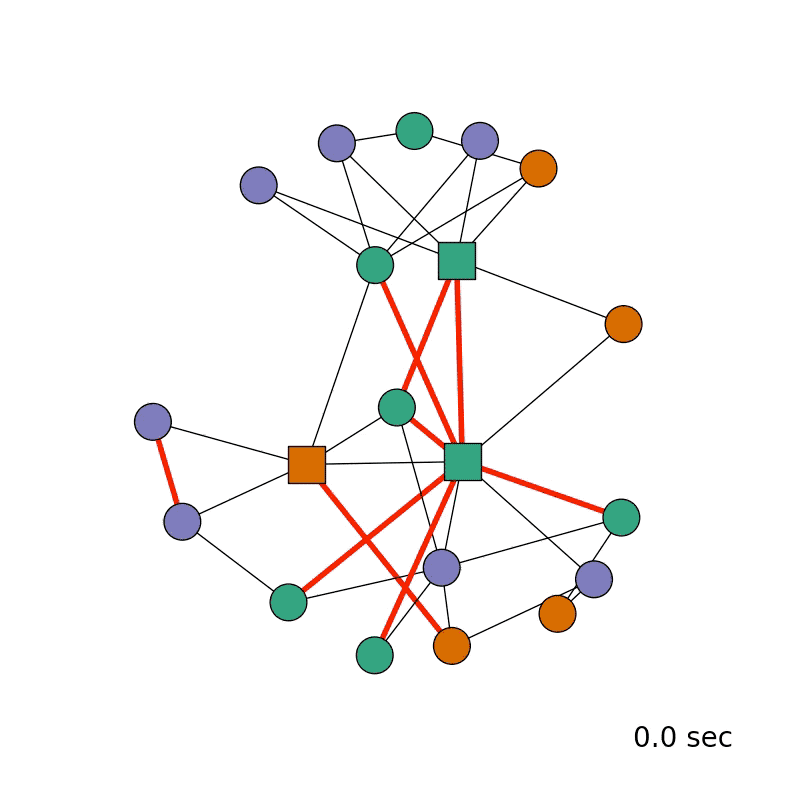 Human players are depicted in circles, and bots are depicted in squares. Red connections indicate when the colors conflict. 