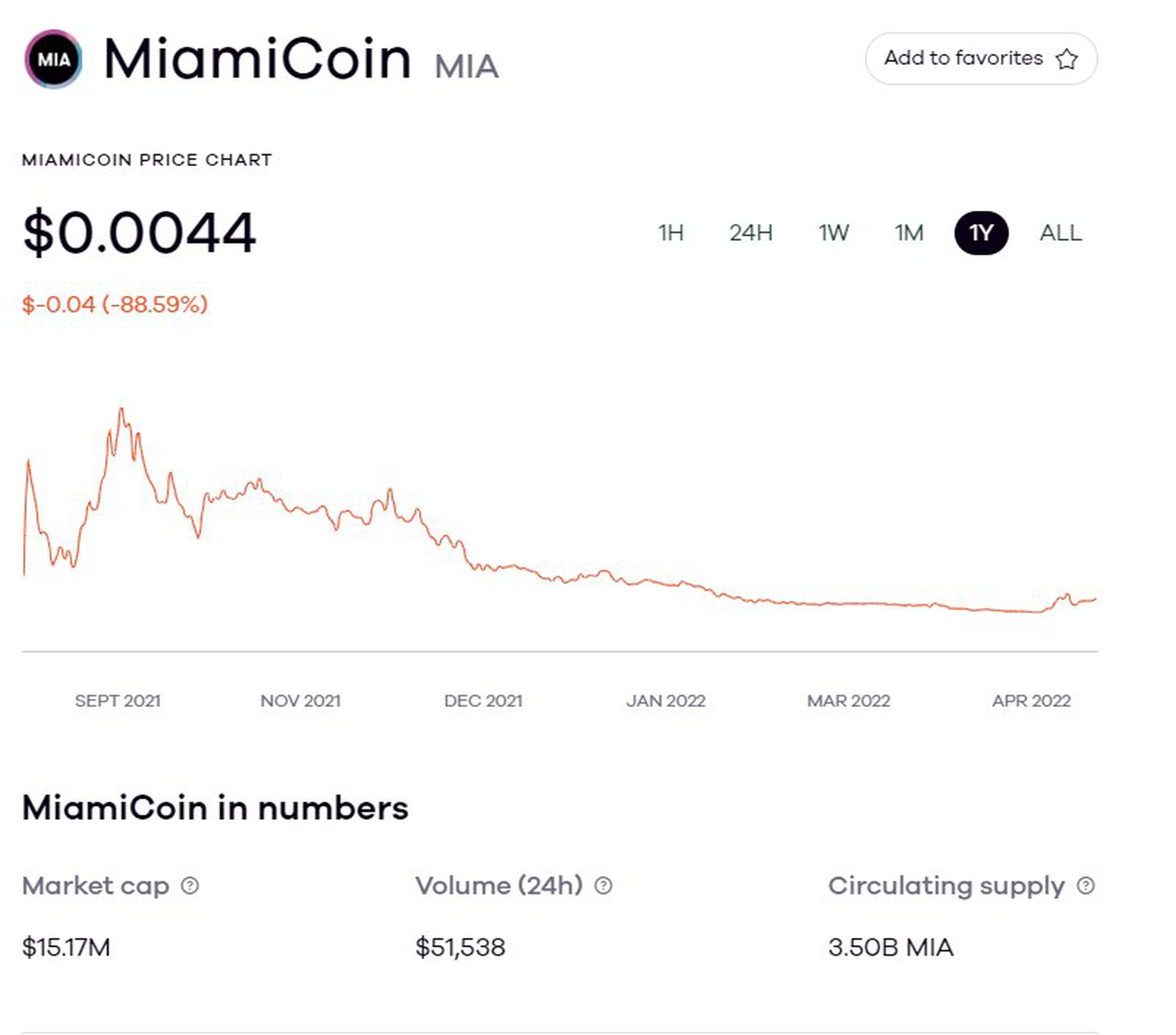 MiamiCoin value — May 16th, 2022