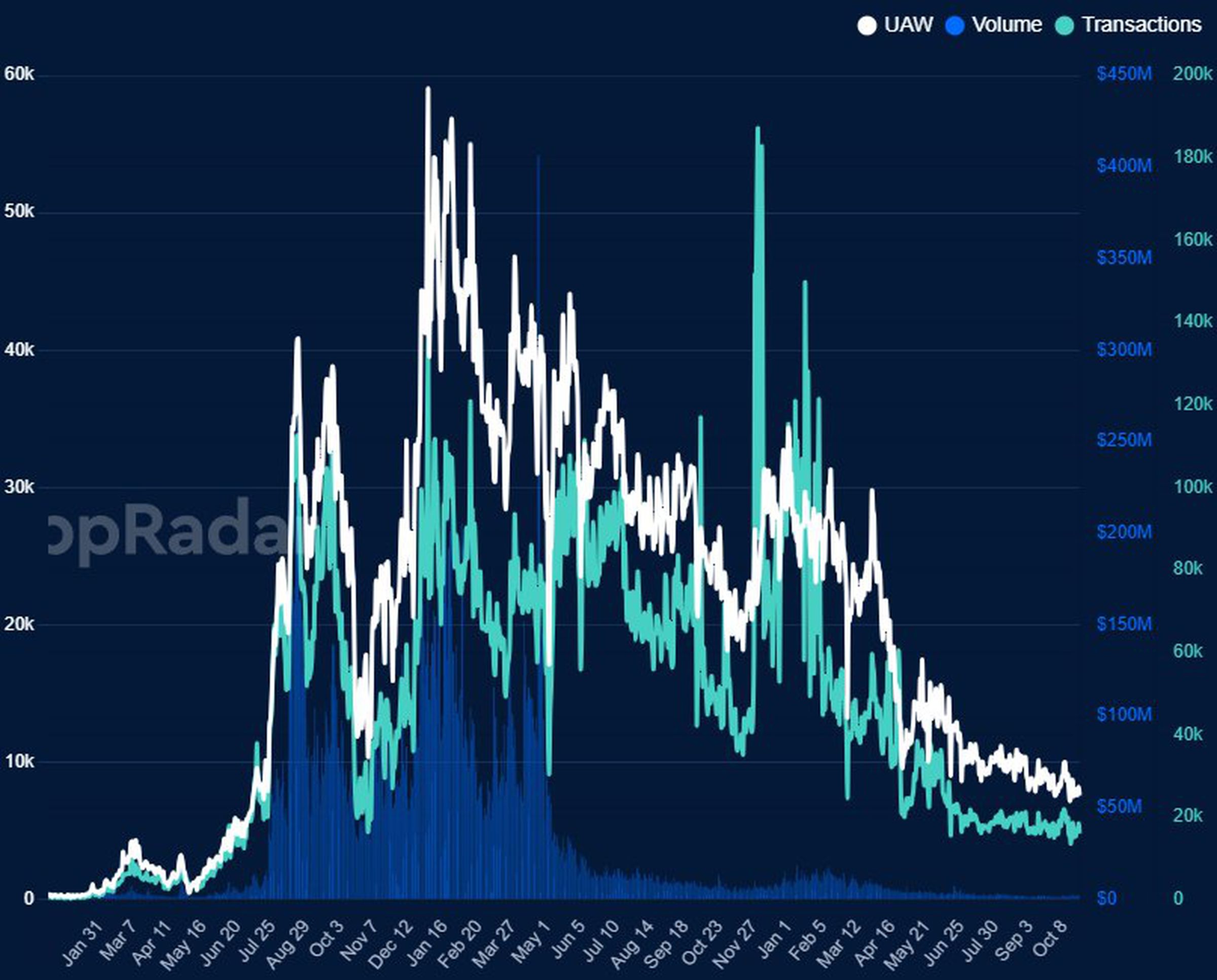 A line graph from the site DappRadar showing how the active wallets, volume, and transactions on OpenSea peaked at the end of 2021 and have shrunk to almost nothing now in comparison.