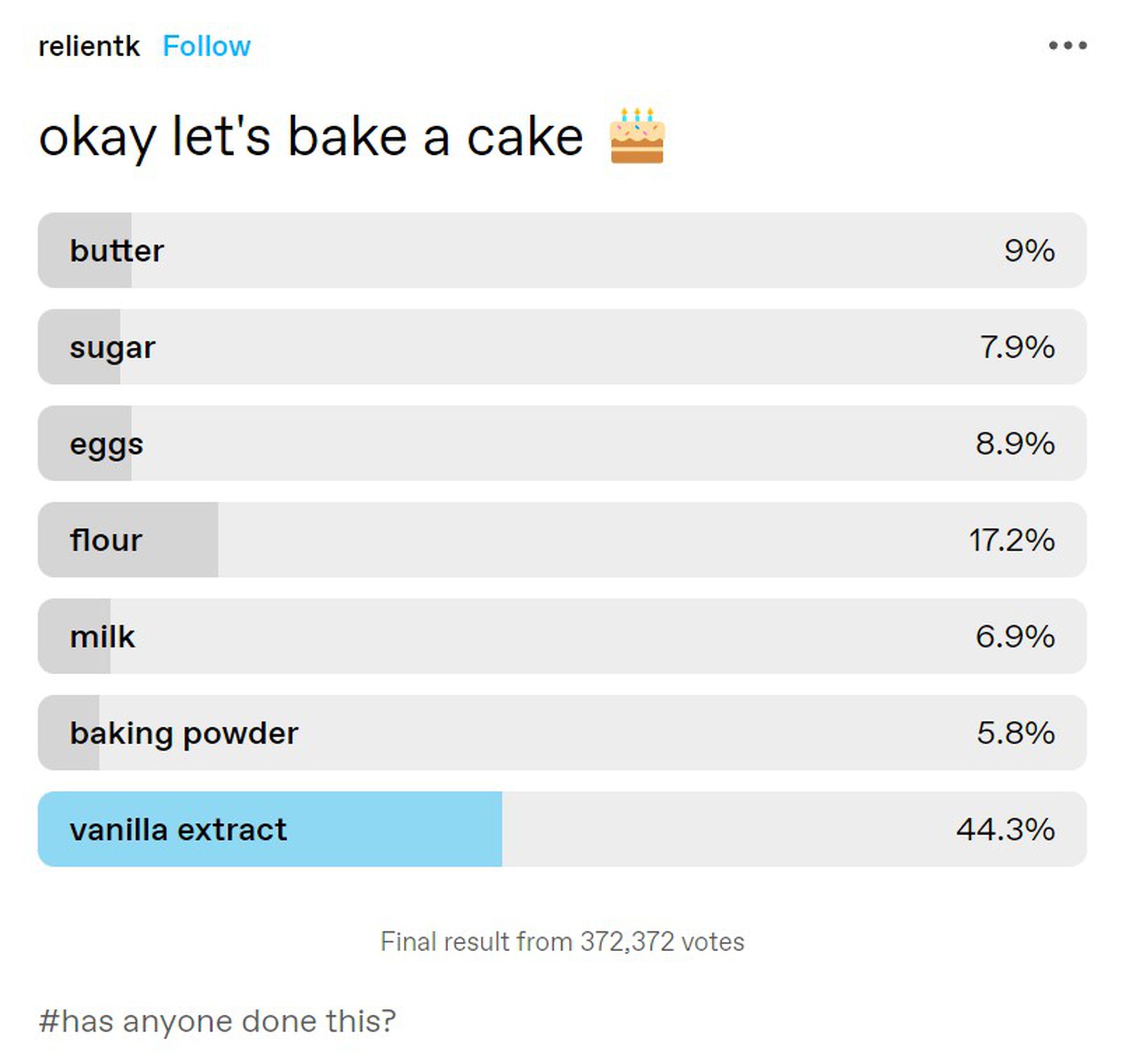 A Tumblr poll displaying cake recipe ingredients, titled “okay let’s bake a cake.” Vanilla extract is comically larger than all other results at 44.3 percent.