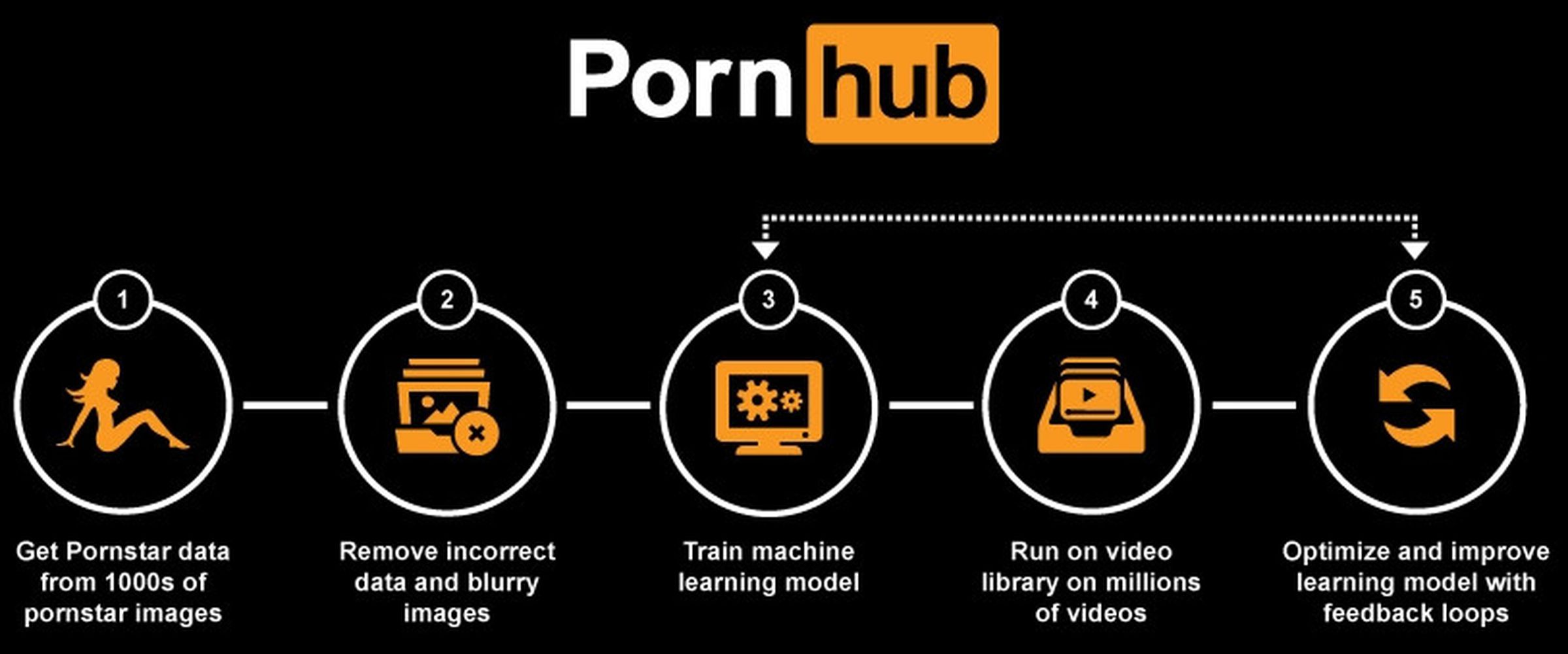Pornhub’s machine learning models will improve over time as users verify its guesses. 