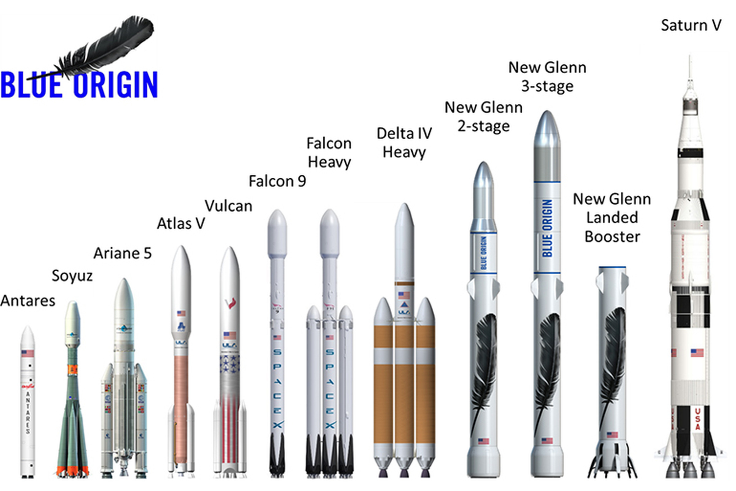 Назовите самый безопасный ракета носитель. Ракета Blue Origin New Glenn. New Glenn ракета. SPACEX Falcon super Heavy. New Shepard ракета.