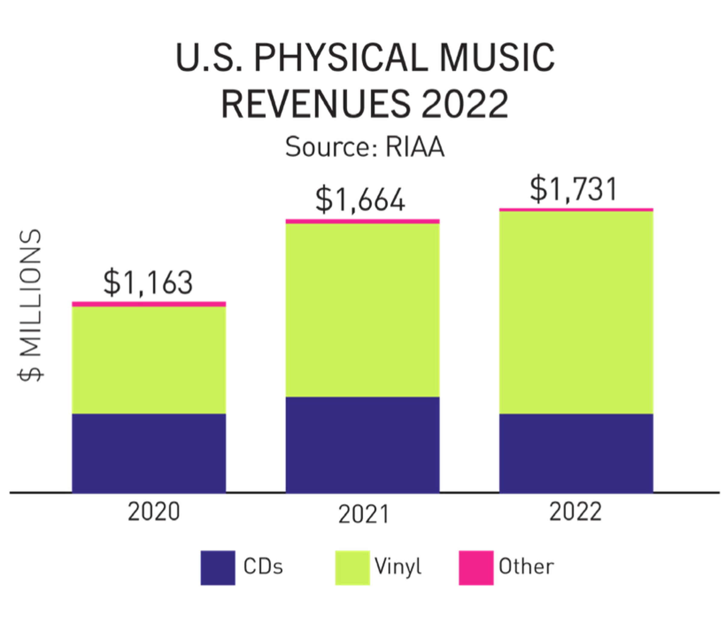 A graph displaying the revenue of physical music platforms in the US between 2020 and 2022.
