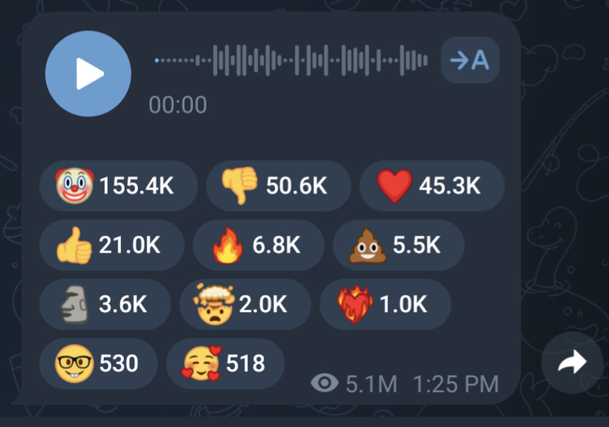 Screenshot of an audio post in a telegram channel, shows over 150,000 reactions using a clown emoji, 50,000 thumbs down reactions, and 21,000 thumbs up.