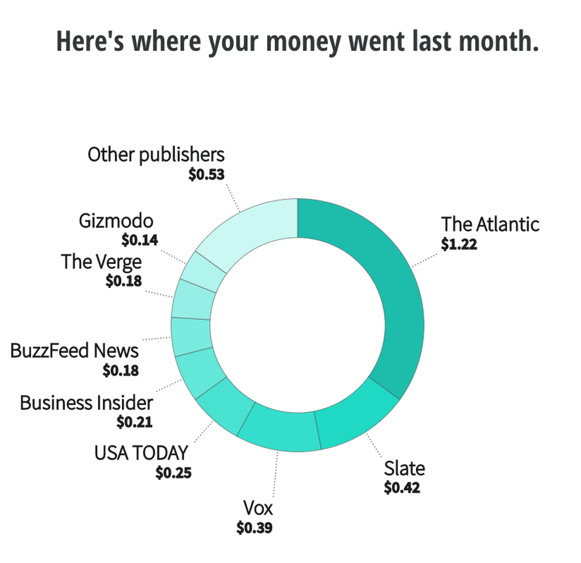 Scroll users will receive a monthly breakdown of where their money went.