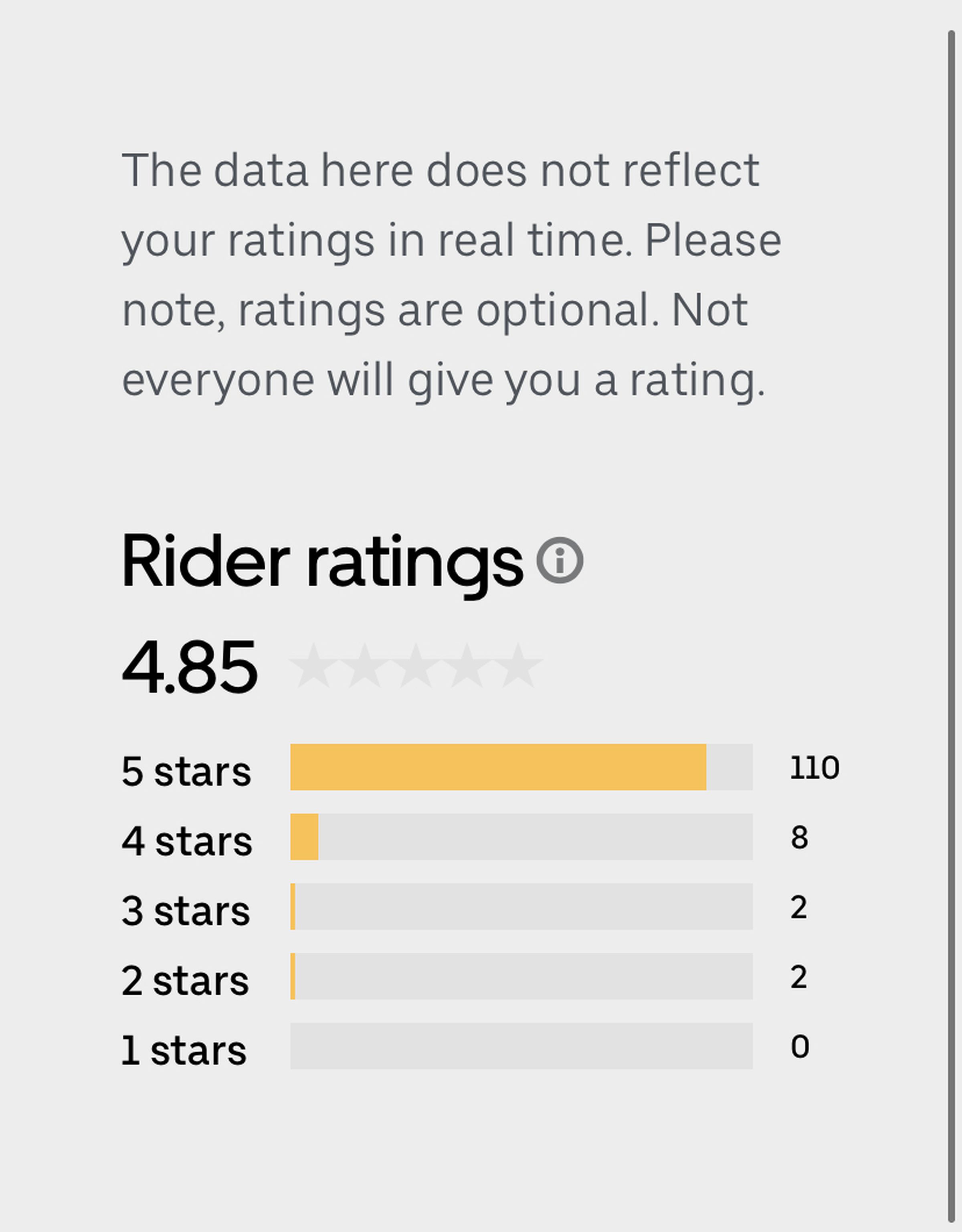 My ratings breakdown, according to the Uber app.