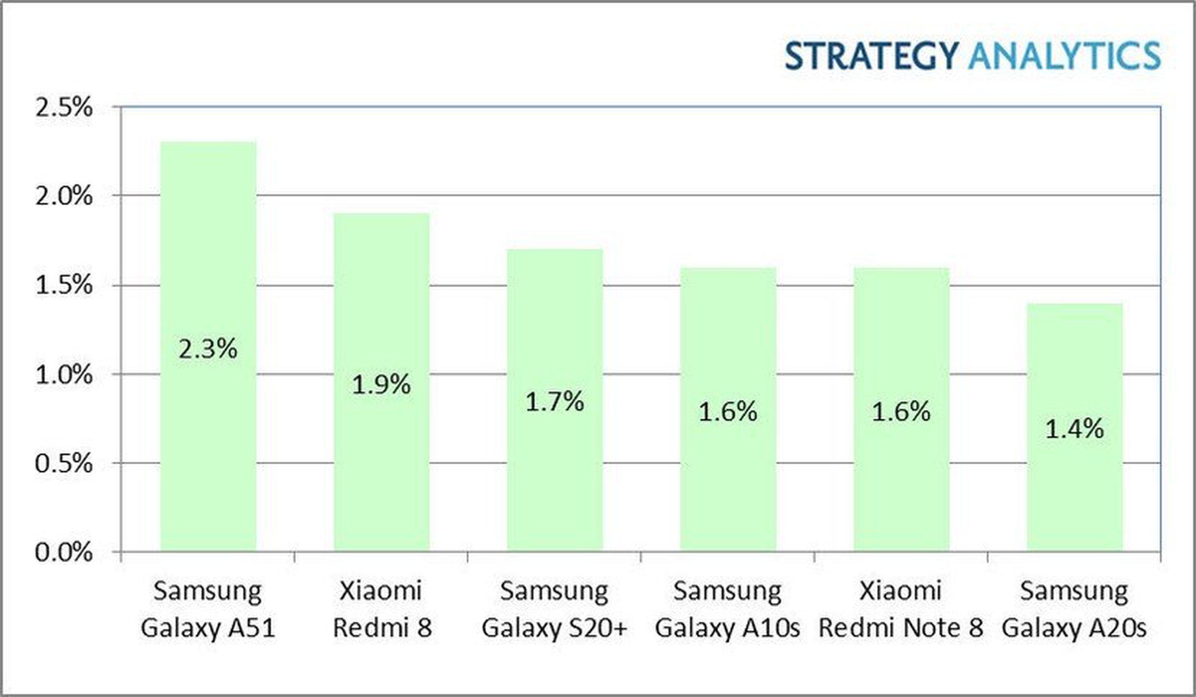 Strategy Analytics’ list of the top-six bestselling Android smartphones includes just one premium model.