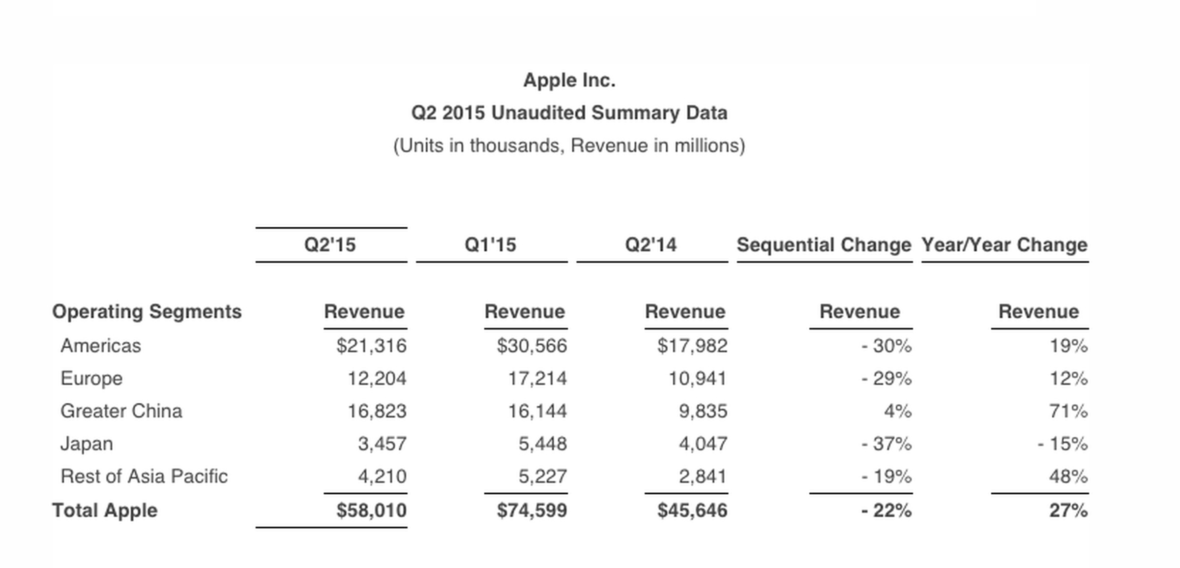 apple revenue by geography