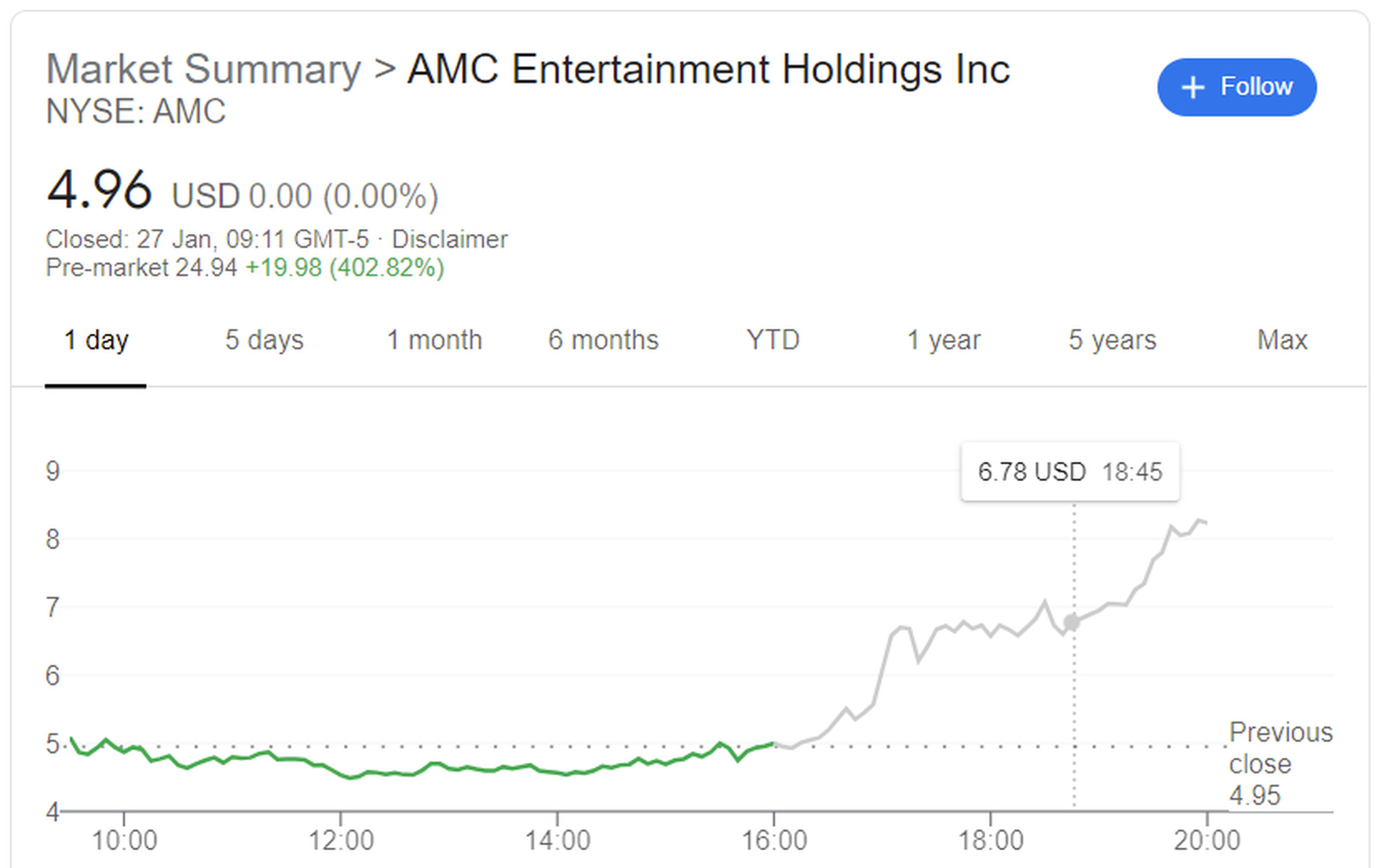 AMC stock up more than 400 percent in pre-market trading.