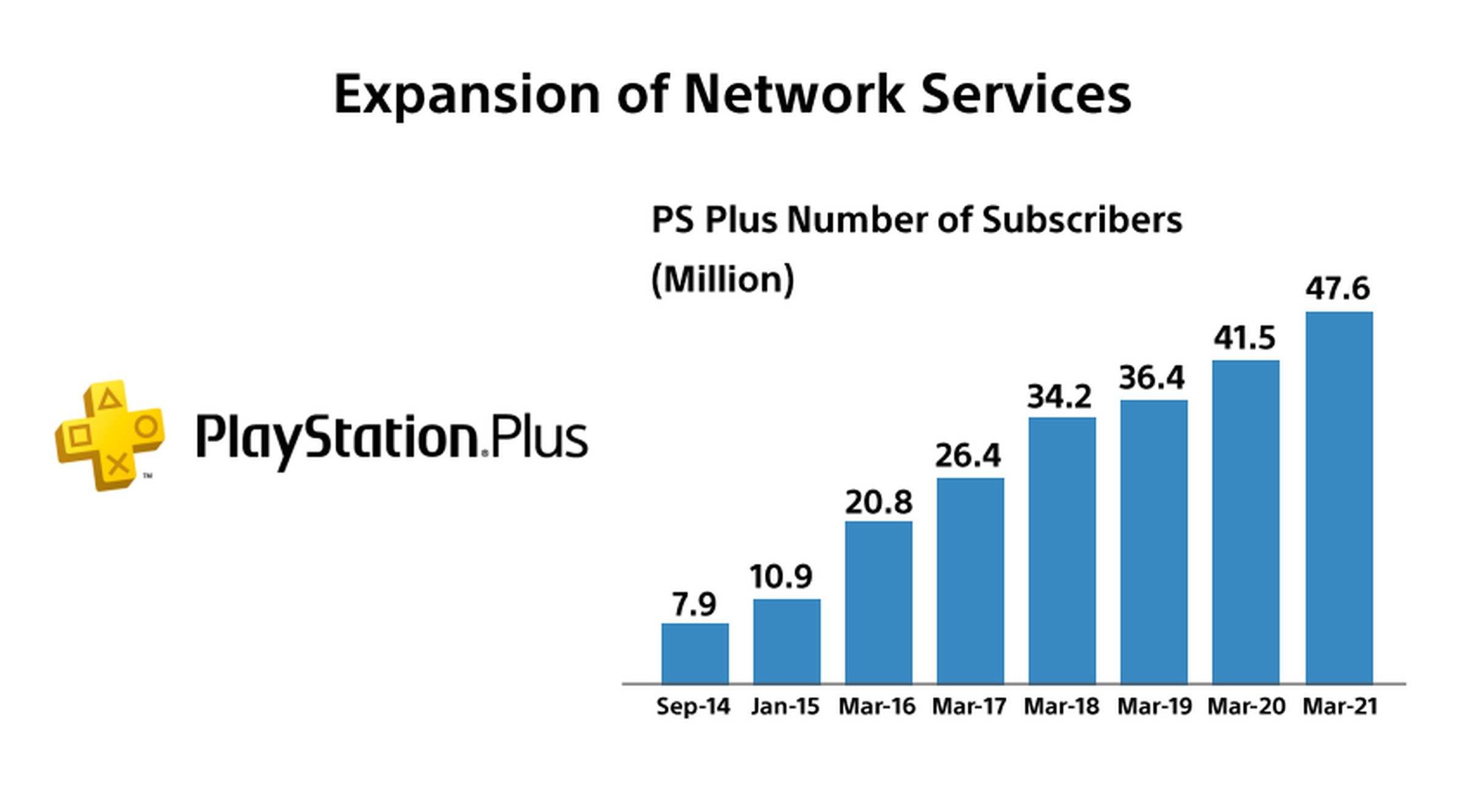 Sony’s PS Plus network has seen steady but not explosive growth.