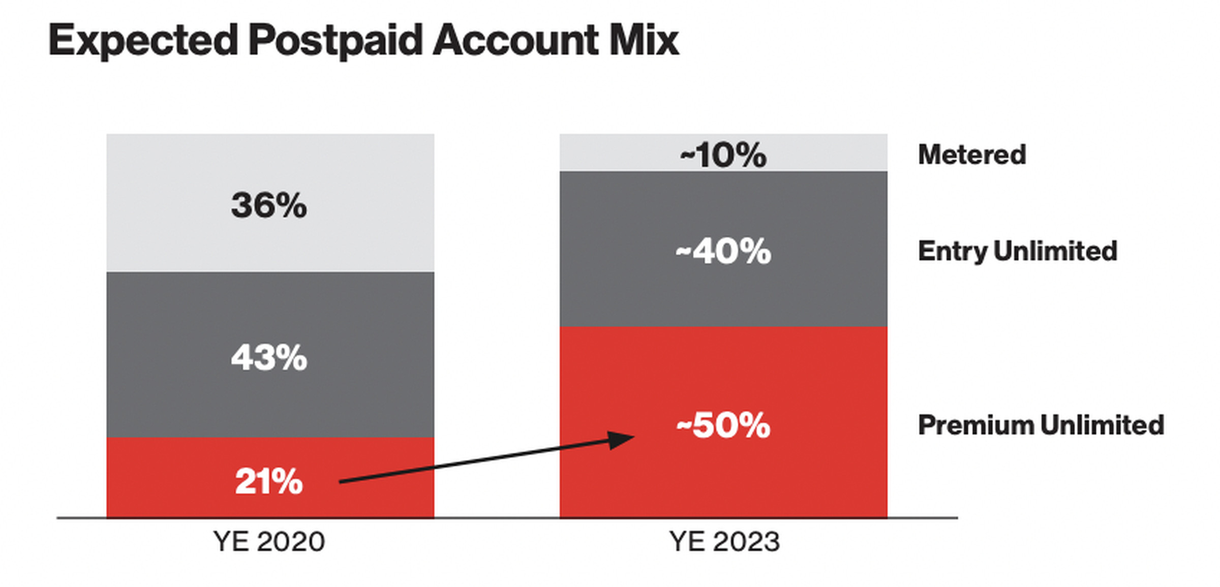 Verizon predicts premium unlimited plans will make up 50% of its postpaid account mix by the end of 2023.