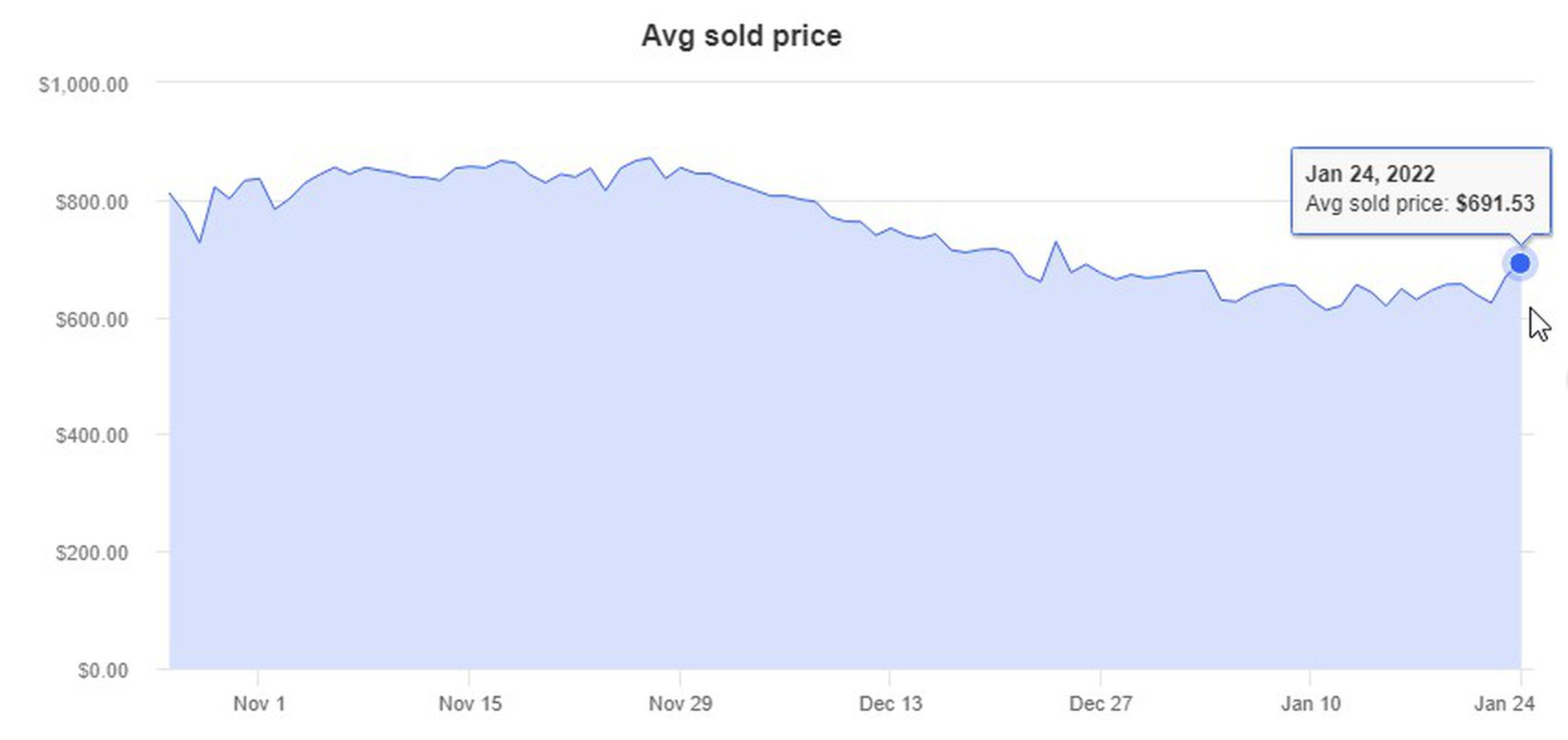 Xbox Series X average eBay sale price, last 90 days