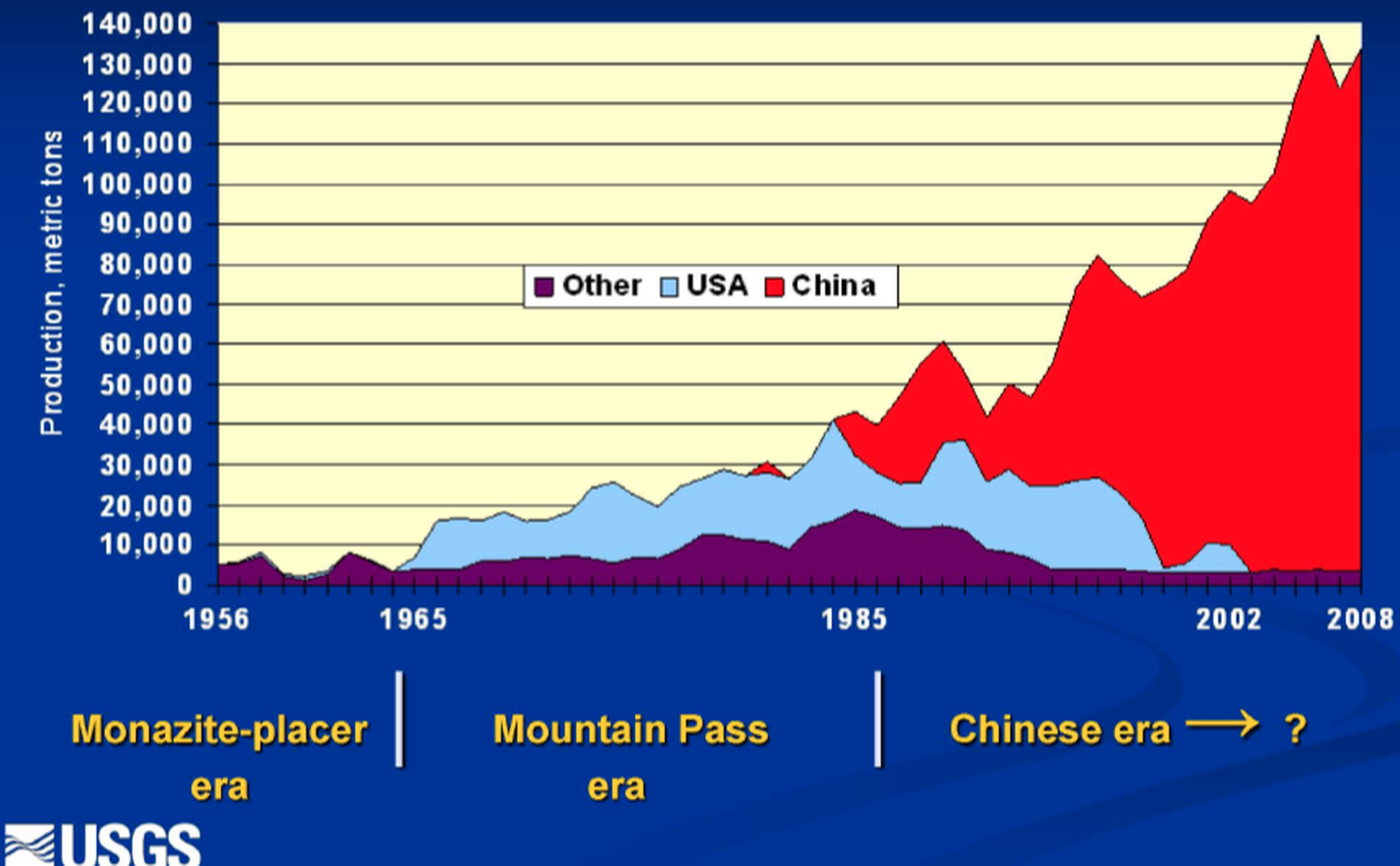 China currently dominates the world’s supply of rare earth elements. 