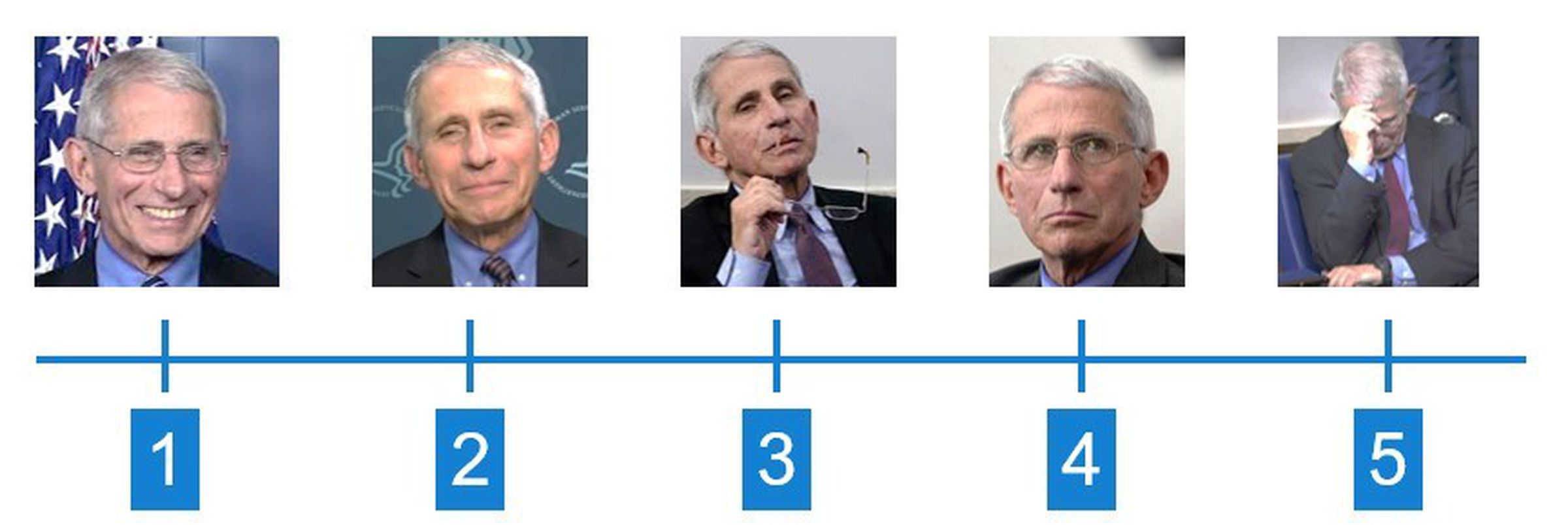 Dr. Fauci’s facial expressions say it all.