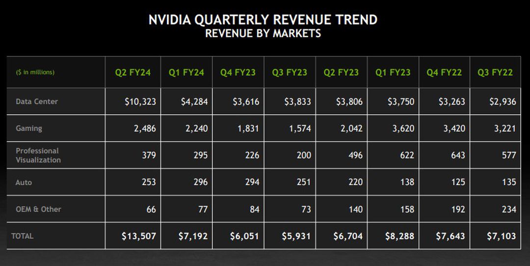 Nvidia Q2 2024 6 billion in pure profit over the AI boom The Verge