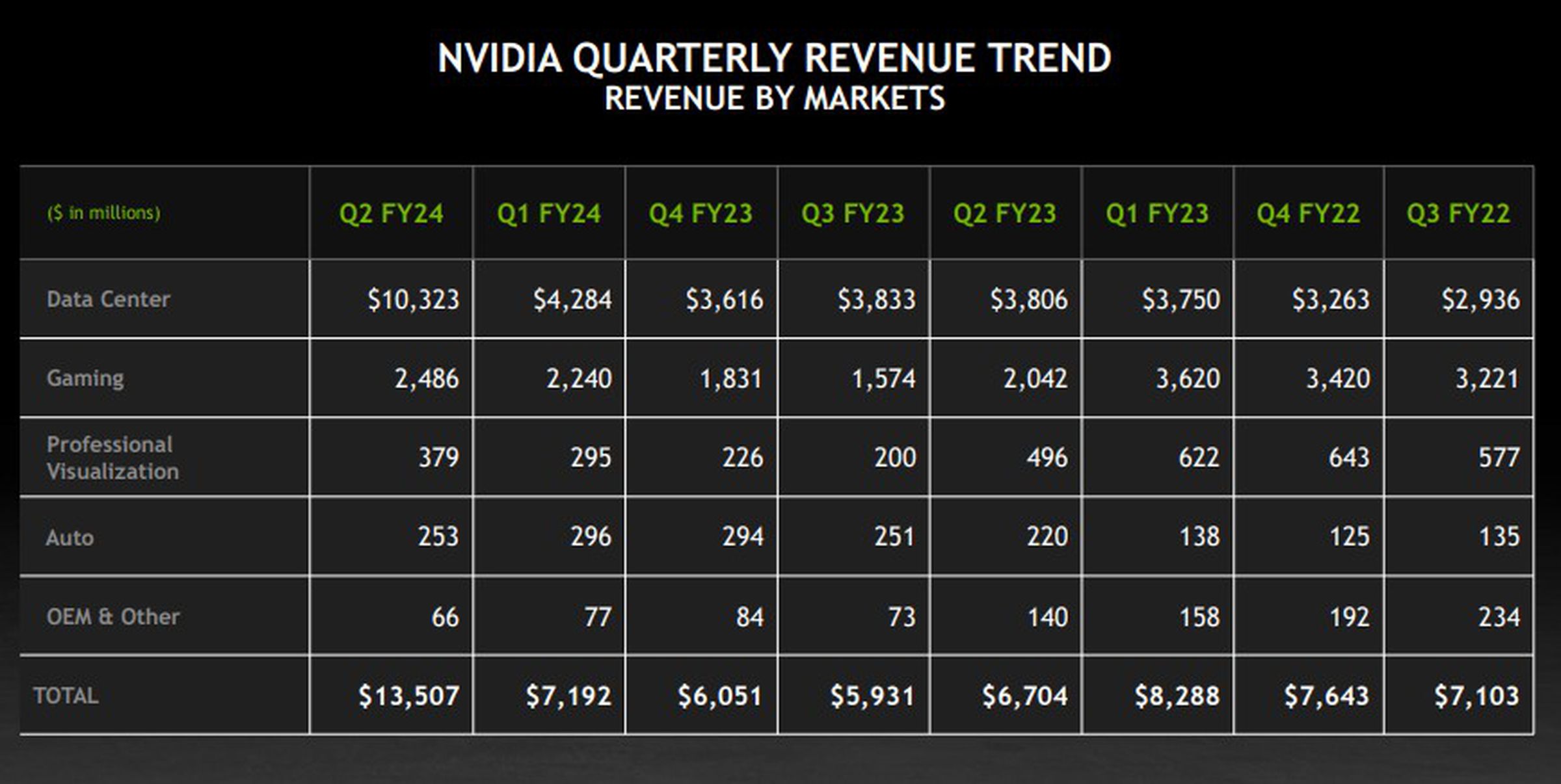Nvidia’s Q2 2024, by revenue.