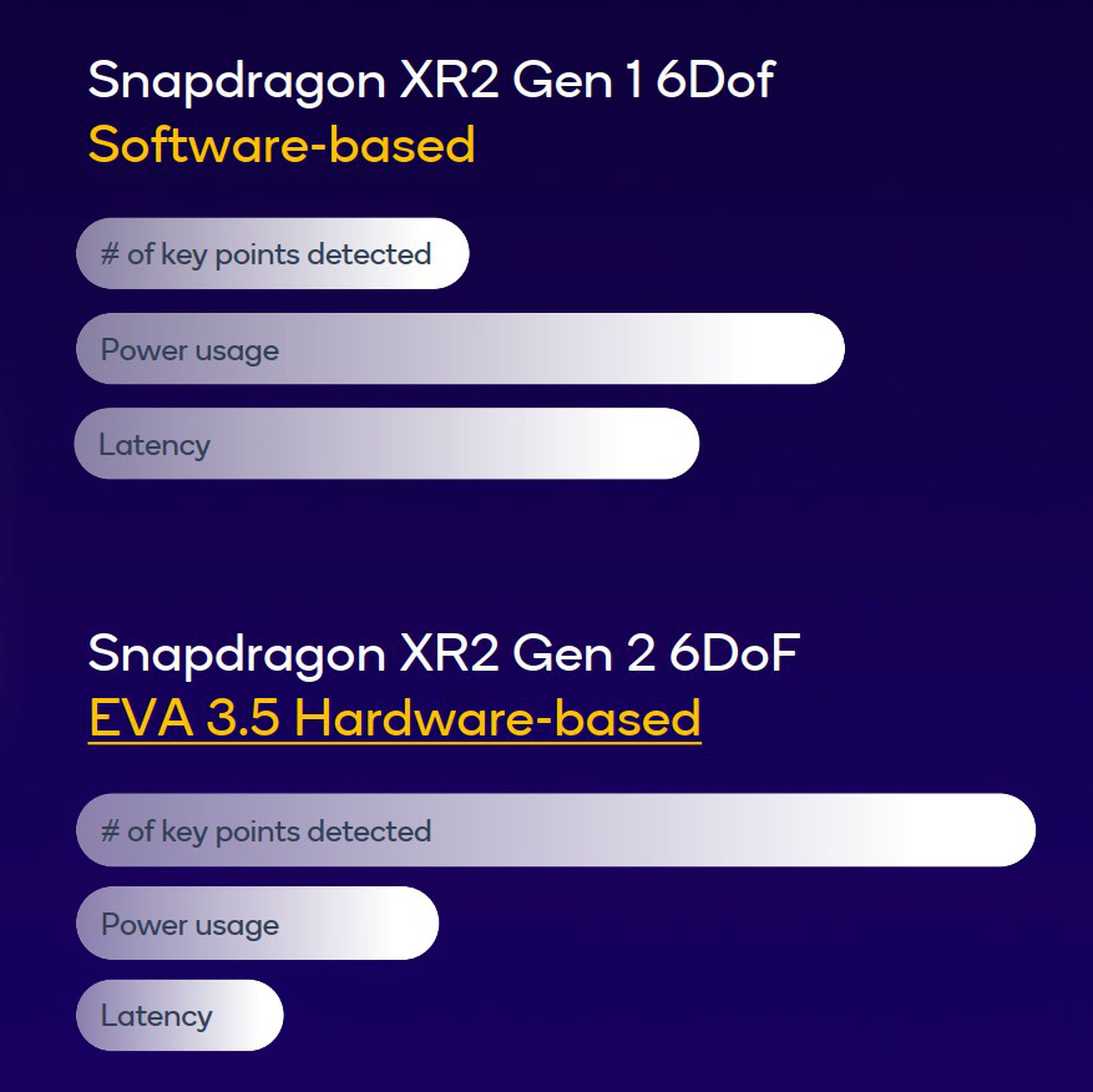 “Leveraging a custom XR design in the Visual Analysis Engine (EVA), Snapdragon XR2 Gen 2 accomplishes over 50% power and latency reduction compared to the software-based solution for XR2 Gen 1,” says Qualcomm