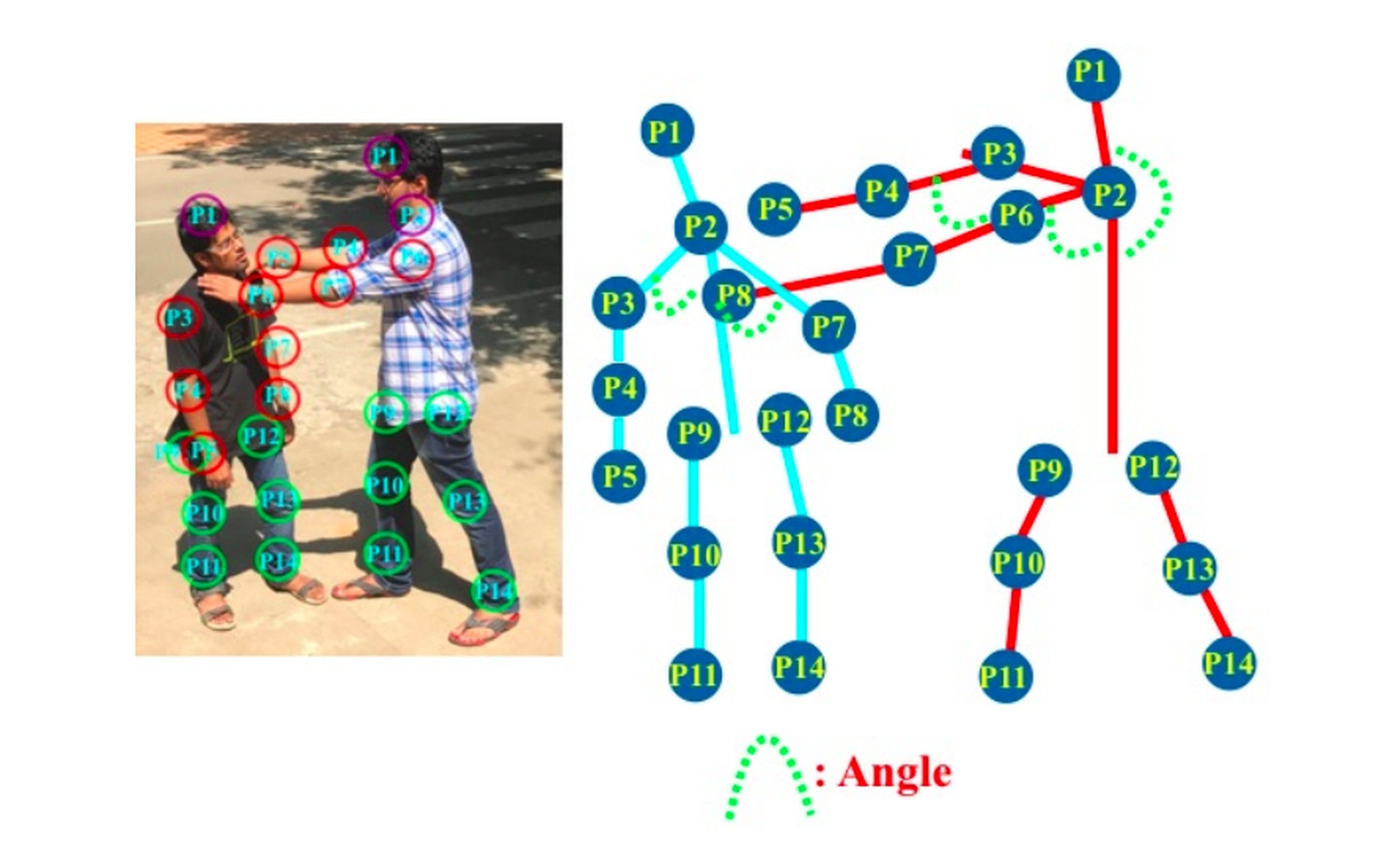 A figure from the paper showing how the software analyzes individuals poses and matches them to “violent” postures.