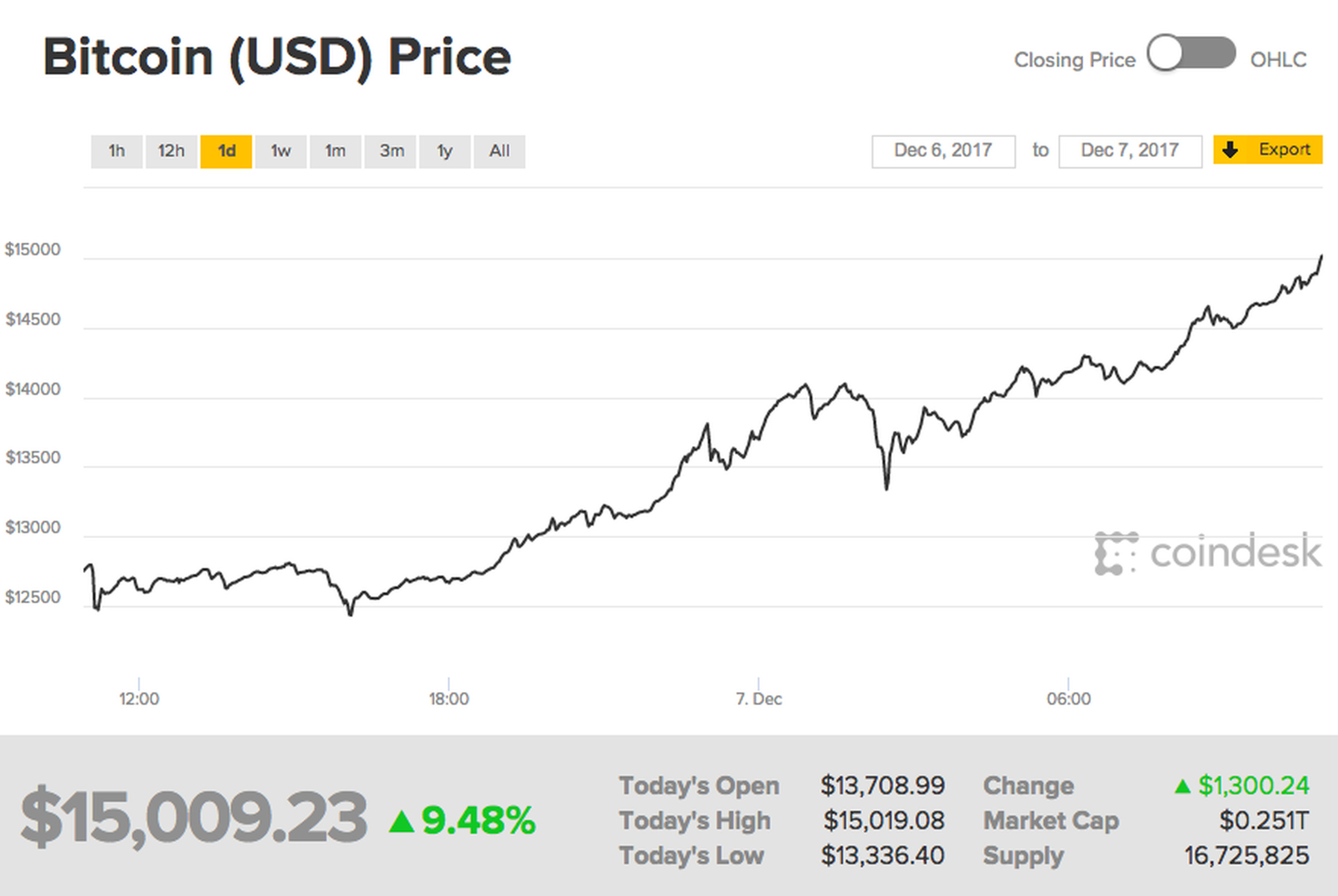 Bitcoin’s price earlier today when it crossed the $15,000 threshold. Not long after it fell, back to $14,800. 