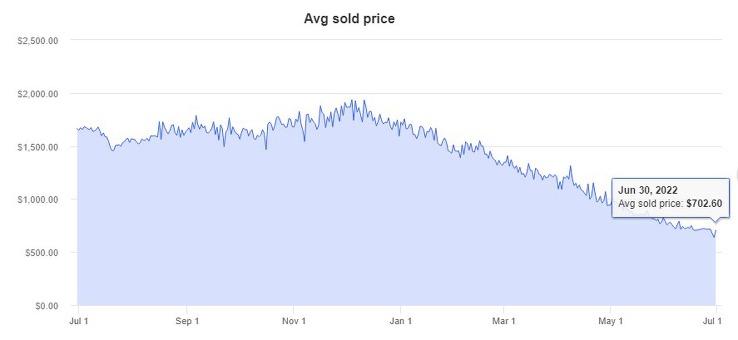 Nvidia RTX 3080 average eBay sales price, June 2021 to June 2022.