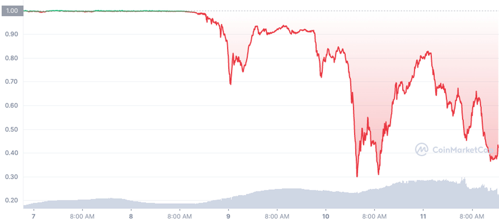 stablecoins are struggling to survive the crypto crash