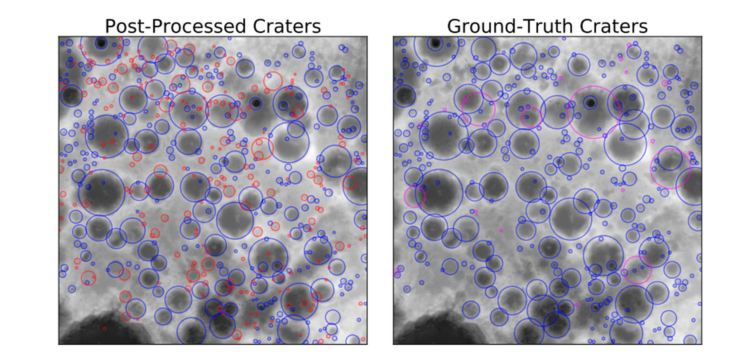 A sample image showing the neural network’s performance. The blue circles are craters identified by humans that the network successfully spotted; the red circles are new craters the network found; and the purple ones are those it missed.
