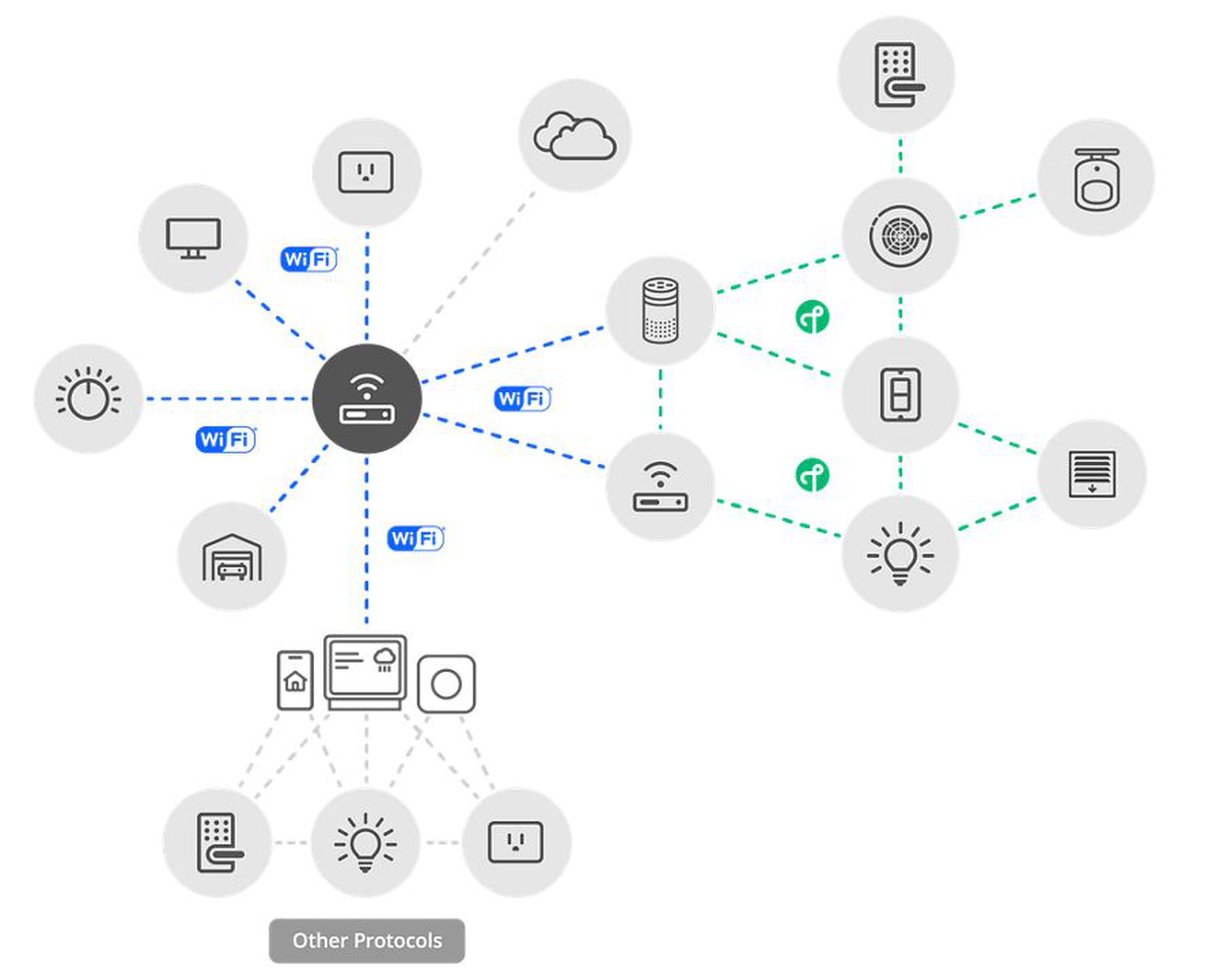 Bir Matter ağ haritası, cihazların Wi-Fi, Thread ve Matter denetleyicilerini kullanarak birbirine, internete ve diğer protokollere nasıl bağlanacağını gösterir.