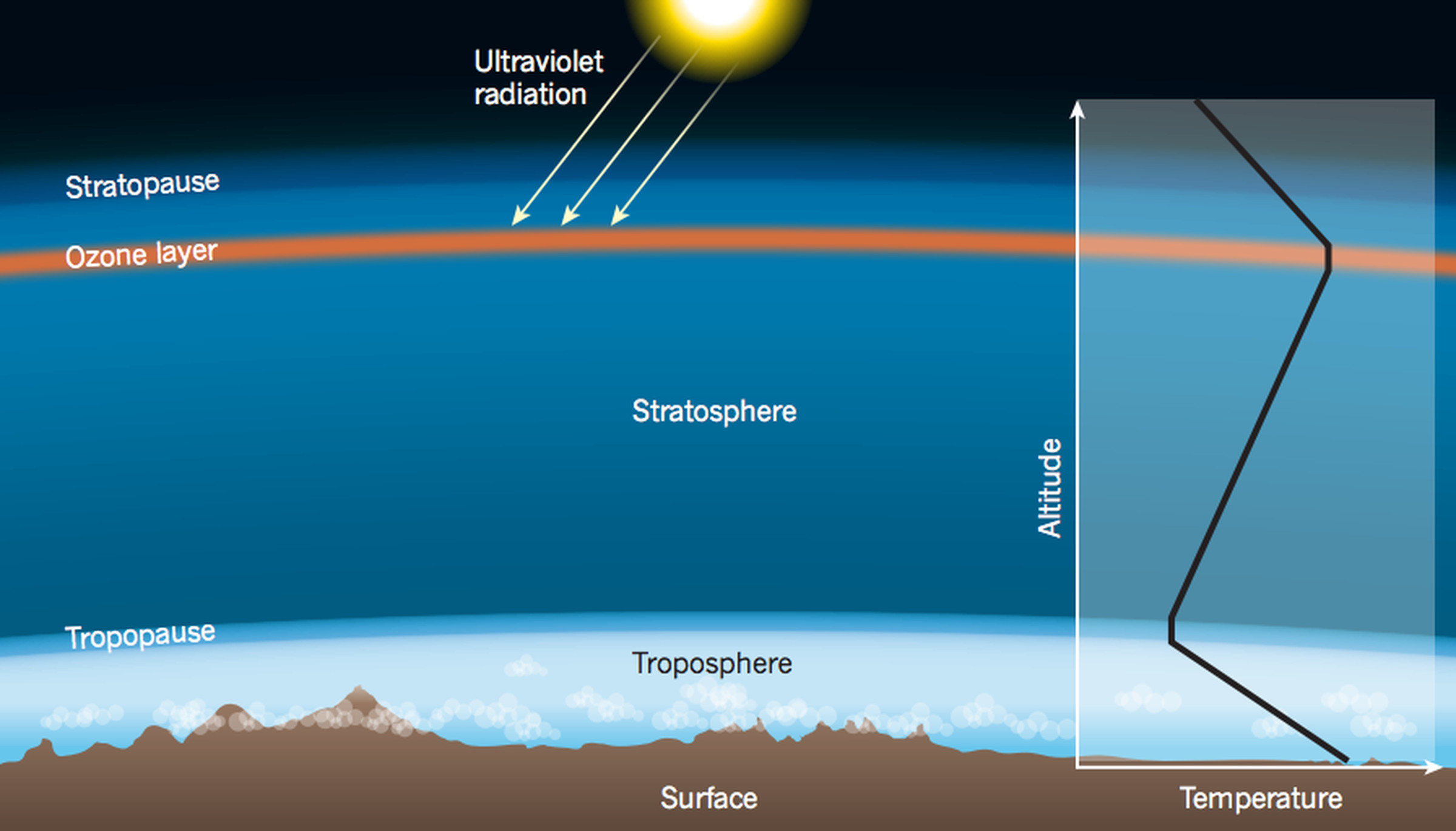 How Earth’s stratosphere works.