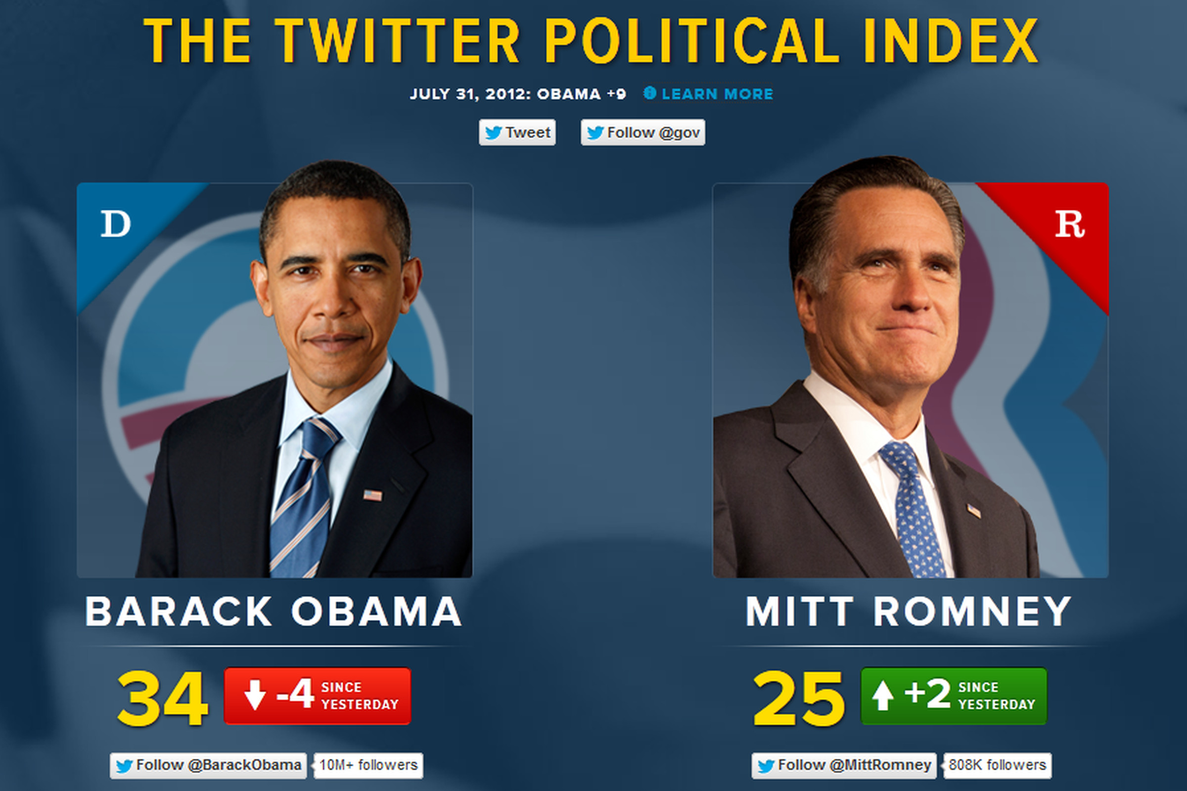 Twitter Political Index