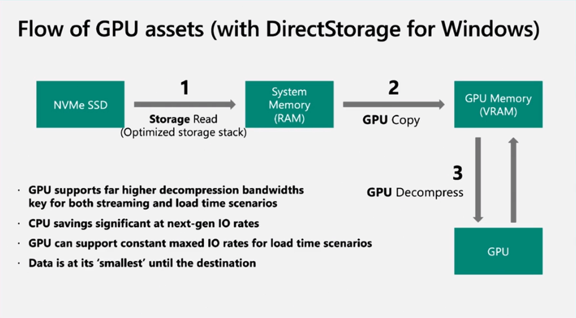 DirectStorage reads from NVMe SSD to RAM, copies to GPU memory, then decompresses on the GPU.