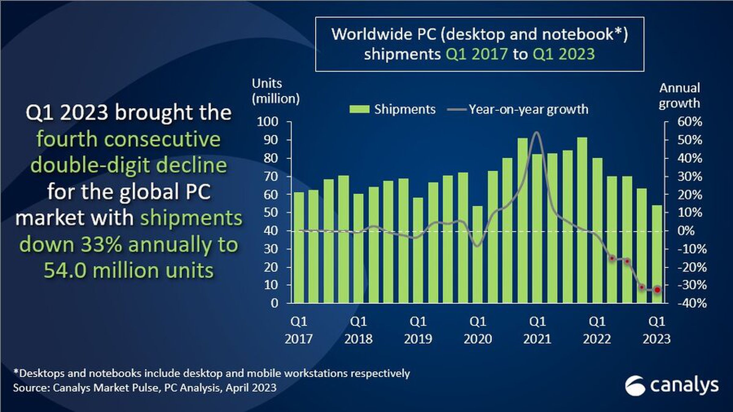 A chart from Canalys showing PC shipments since 2017.
