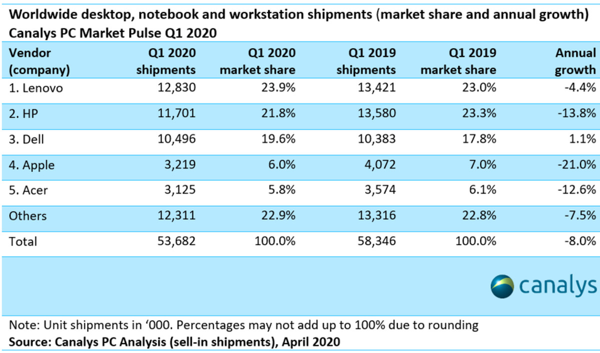 Canalys Says Supply Chain Woes Meant Fewer Pcs Shipped In Q1 Despite Demand The Verge 1667