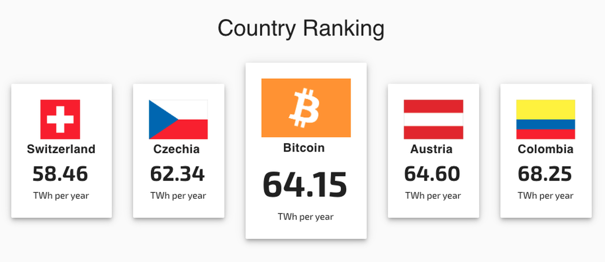 The average yearly energy consumption of the Bitcoin network exceeds that of the entire nation of Switzerland. 