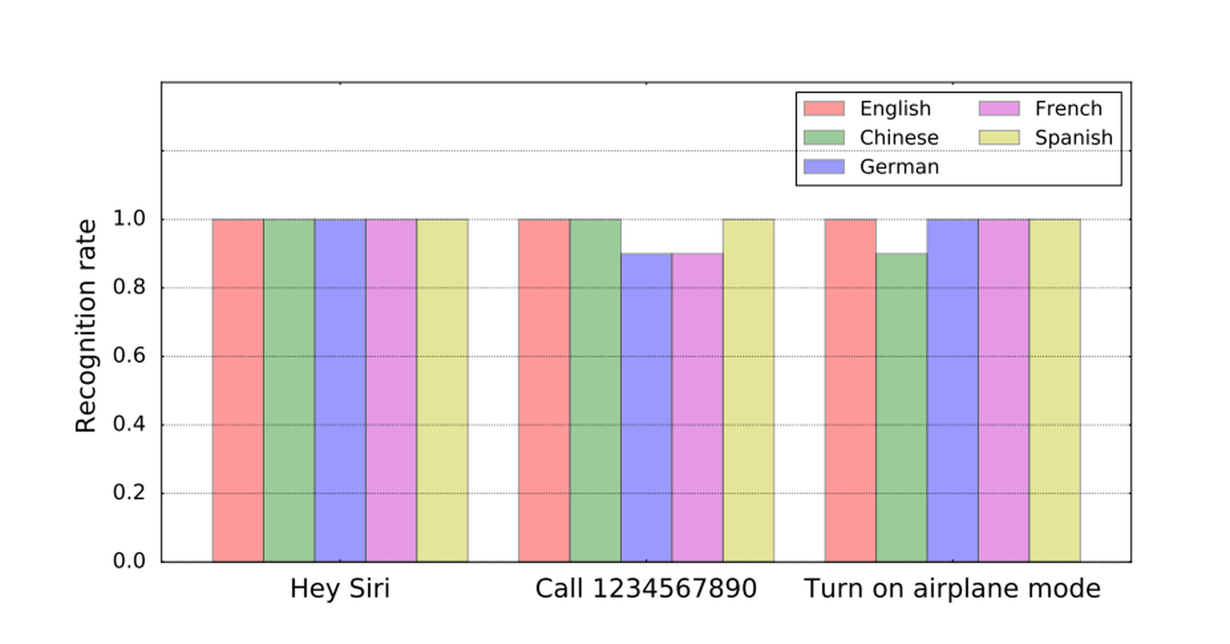  DolphinAttack proved to be consistently able to issue commands to a number of devices in different languages. Here are some of the test results for controlling Siri. 